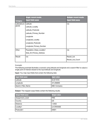 Data Quality

Single-record results
Category

Multiple-record results

Input field name

Input field name

Latitude/Lon- Latitude
gitude
Latitude_Locality

n/a

Latitude_Postcode
Latitude_Primary_Number
Longitude
Longitude_Locality
Longitude_Postcode
Longitude_Primary_Number
Other

Population_Class_Locality1

n/a

Side_Of_Primary_Address
Result

n/a

Result_List
Result_List_Count

Example
The following example illustrates a scenario using latitude and longitude and a search filter to output a
single point of interest closest to the input latitude and longitude.
Input: You map input fields that contain the following data:
Input field name

Input value

Latitude

43.811616

Longitude

-91.256695

Search_Filter_Name

ABC Company

Output: The mapped output fields contain the following results:
Output field name

Assignment_Level

PRE

Country

US

Distance

1.3452

Locality1

LA CROSSE

Postcode1

380

Output value

54601

2011-06-09

 