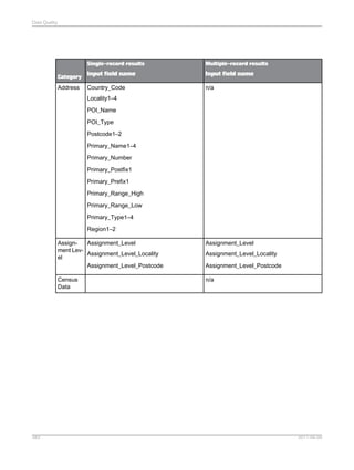 Data Quality

Single-record results
Category

Address

Multiple-record results

Input field name

Input field name

Country_Code

n/a

Locality1–4
POI_Name
POI_Type
Postcode1–2
Primary_Name1–4
Primary_Number
Primary_Postfix1
Primary_Prefix1
Primary_Range_High
Primary_Range_Low
Primary_Type1–4
Region1–2
AssignAssignment_Level
ment LevAssignment_Level_Locality
el
Assignment_Level_Postcode
Census
Data

383

Assignment_Level

n/a

Assignment_Level_Locality
Assignment_Level_Postcode

2011-06-09

 