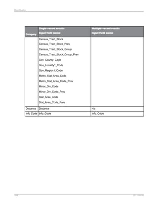 Data Quality

Single-record results
Category

Multiple-record results

Input field name

Input field name

Census_Tract_Block
Census_Tract_Block_Prev
Census_Tract_Block_Group
Census_Tract_Block_Group_Prev
Gov_County_Code
Gov_Locality1_Code
Gov_Region1_Code
Metro_Stat_Area_Code
Metro_Stat_Area_Code_Prev
Minor_Div_Code
Minor_Div_Code_Prev
Stat_Area_Code
Stat_Area_Code_Prev
Distance

Distance

Info Code Info_Code

384

n/a
Info_Code

2011-06-09

 