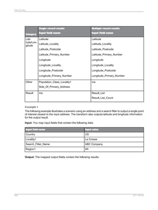 Data Quality

Single-record results
Category

Multiple-record results

Input field name

Input field name

LatiLatitude
tude/LonLatitude_Locality
gitude
Latitude_Postcode

Latitude
Latitude_Locality
Latitude_Postcode

Latitude_Primary_Number
Longitude

Longitude

Longitude_Locality

Longitude_Locality

Longitude_Postcode

Longitude_Postcode

Longitude_Primary_Number
Other

Latitude_Primary_Number

Longitude_Primary_Number

Population_Class_Locality1

n/a

Side_Of_Primary_Address
Result

n/a

Result_List
Result_List_Count

Example 1
The following example illustrates a scenario using an address and a search filter to output a single point
of interest closest to the input address. The transform also outputs latitude and longitude information
for the output result.
Input: You map input fields that contain the following data:
Input field name

Input value

Country

US

Locality1

La Crosse

Search_Filter_Name

ABC Company

Region1

WI

Output: The mapped output fields contain the following results:

385

2011-06-09

 