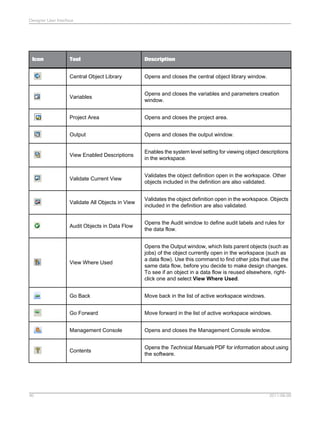 Designer User Interface

Icon

Description

Central Object Library

Opens and closes the central object library window.

Variables

Opens and closes the variables and parameters creation
window.

Project Area

Opens and closes the project area.

Output

Opens and closes the output window.

View Enabled Descriptions

Enables the system level setting for viewing object descriptions
in the workspace.

Validate Current View

Validates the object definition open in the workspace. Other
objects included in the definition are also validated.

Validate All Objects in View

Validates the object definition open in the workspace. Objects
included in the definition are also validated.

Audit Objects in Data Flow

Opens the Audit window to define audit labels and rules for
the data flow.

View Where Used

Opens the Output window, which lists parent objects (such as
jobs) of the object currently open in the workspace (such as
a data flow). Use this command to find other jobs that use the
same data flow, before you decide to make design changes.
To see if an object in a data flow is reused elsewhere, rightclick one and select View Where Used.

Go Back

Move back in the list of active workspace windows.

Go Forward

Move forward in the list of active workspace windows.

Management Console

Opens and closes the Management Console window.

Contents

40

Tool

Opens the Technical Manuals PDF for information about using
the software.

2011-06-09

 