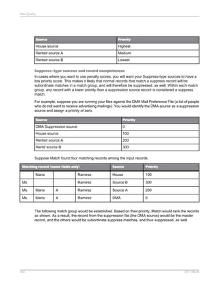 Data Quality

Source

Priority

House source

Highest

Rented source A

Medium

Rented source B

Lowest

Suppress-type sources and record completeness
In cases where you want to use penalty scores, you will want your Suppress-type sources to have a
low priority score. This makes it likely that normal records that match a suppress record will be
subordinate matches in a match group, and will therefore be suppressed, as well. Within each match
group, any record with a lower priority than a suppression source record is considered a suppress
match.
For example, suppose you are running your files against the DMA Mail Preference File (a list of people
who do not want to receive advertising mailings). You would identify the DMA source as a suppression
source and assign a priority of zero.
Source

Priority

DMA Suppression source

0

House source

100

Rented source A

200

Rentd source B

300

Suppose Match found four matching records among the input records.
Matching record (name fields only)

House

100

Ramirez

Ms.

Priority

Ramirez

Maria

Source

Source B

300

Ms.

Maria

A

Ramirez

Source A

200

Ms.

Maria

A

Ramirez

DMA

0

The following match group would be established. Based on their priority, Match would rank the records
as shown. As a result, the record from the suppression file (the DMA source) would be the master
record, and the others would be subordinate suppress matches, and thus suppressed, as well.

420

2011-06-09

 