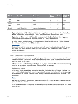 Data Quality

Criteria

Record A

Record B

No
match

Match

Similarity
score

Given
Name1

Mary

Mary

82

101

100

Family
Name

Smith

Smitt

74

101

80

E-mail

msmith@sap.com

mary.smith@sap.com

79

80

91

By entering a value of 101 in the match score for every criteria except the last, the Given Name1 and
Family Name criteria never determine a match, although they can determine a no match.
By setting the Match score and No match score options for the E-mail criteria with no gap, any
comparison that reaches the last criteria must either be a match or a no match.
A match score of 101 ensures that the criteria does not cause the records to be a match, because
two fields cannot be more than 100 percent alike.
Remember:
Order is important! For performance reasons, you should have the criteria that is most likely to make
the match or no-match decisions first in your order of criteria. This can help reduce the number of
criteria comparisons.

16.4.8.2.3 Weighted-scoring method
In a rule-based matching method, the application gives all of the criteria the same amount of importance
(or weight). That is, if any criteria fails to meet the specified match score, the application determines
that the records do not match.
When you use the weighted scoring method, you are relying on the total contribution score for determining
matches, as opposed to using match and no-match scores on their own.
Contribution values
Contribution values are your way of assigning weight to individual criteria. The higher the value, the
more weight that criteria carries in determining matches. In general, criteria that might carry more weight
than others include account numbers, Social Security numbers, customer numbers, Postcode1, and
addresses.
Note:
All contribution values for all criteria that have them must total 100. You do not need to have a contribution
value for all of your criteria.
You can define a criteria's contribution value in the Contribution to weighted score option in the Criteria
option group.

428

2011-06-09

 