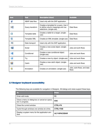 Designer User Interface

Icon

Tool

Description (class)

Available

ABAP data flow

Used only with the SAP application.

Query transform

Creates a template for a query. Use it
to define column mappings and row
selections. (single-use)

Data flows

Template table

Creates a table for a target. (singleuse)

Data flows

Template XML

Creates an XML template. (single-use)

Data flows

Data transport

Used only with the SAP application.

Script

Creates a new script object. (singleuse)

Jobs and work flows

Conditional

Creates a new conditional object.
(single-use)

Jobs and work flows

Try

Creates a new try object. (single-use)

Jobs and work flows

Catch

Creates a new catch object. (singleuse)

Jobs and work flows

Annotation

Creates an annotation. (single-use)

Jobs, work flows, and data
flows

3.7 Designer keyboard accessibility
The following keys are available for navigation in Designer. All dialogs and views support these keys.
To

Enter edit mode.

F2

Close a menu or dialog box or cancel an operation in progress.

ESC

Close the current window.

CTRL+F4

Cycle through windows one window at a time.

CTRL+TAB

Display a system menu for the application window.

43

Press

ALT+SPACEBAR

2011-06-09

 