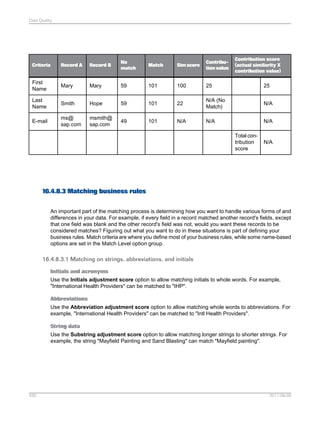 Data Quality

Contribution score
(actual similarity X
contribution value)

Criteria

Record A

Record B

No
match

Match

Sim score

Contribution value

First
Name

Mary

Mary

59

101

100

25

25

Last
Name

Smith

Hope

59

101

22

N/A (No
Match)

N/A

E-mail

ms@
sap.com

msmith@
sap.com

49

101

N/A

N/A

N/A
Total contribution
score

N/A

16.4.8.3 Matching business rules
An important part of the matching process is determining how you want to handle various forms of and
differences in your data. For example, if every field in a record matched another record's fields, except
that one field was blank and the other record's field was not, would you want these records to be
considered matches? Figuring out what you want to do in these situations is part of defining your
business rules. Match criteria are where you define most of your business rules, while some name-based
options are set in the Match Level option group.

16.4.8.3.1 Matching on strings, abbreviations, and initials
Initials and acronyms
Use the Initials adjustment score option to allow matching initials to whole words. For example,
"International Health Providers" can be matched to "IHP".
Abbreviations
Use the Abbreviation adjustment score option to allow matching whole words to abbreviations. For
example, "International Health Providers" can be matched to "Intl Health Providers".
String data
Use the Substring adjustment score option to allow matching longer strings to shorter strings. For
example, the string "Mayfield Painting and Sand Blasting" can match "Mayfield painting".

430

2011-06-09

 