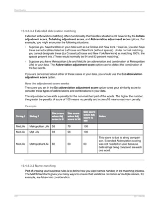Data Quality

16.4.8.3.2 Extended abbrevation matching
Extended abbreviation matching offers functionality that handles situations not covered by the Initials
adjustment score, Substring adjustment score, and Abbreviation adjustment score options. For
example, you might encounter the following situations:
•

Suppose you have localities in your data such as La Crosse and New York. However, you also have
these same localities listed as LaCrosse and NewYork (without spaces). Under normal matching,
you cannot designate these (La Crosse/LaCrosse and New York/NewYork) as matching 100%; the
spaces prevent this. (These would normally be 94 and 93 percent matching.)

•

Suppose you have Metropolitan Life and MetLife (an abbreviation and combination of Metropolitan
Life) in your data. The Abbreviation adjustment score option cannot detect the combination of
the two words.

If you are concerned about either of these cases in your data, you should use the Ext abbreviation
adjustment score option.
How the adjustment score works
The score you set in the Ext abbreviation adjustment score option tunes your similarity score to
consider these types of abbreviations and combinations in your data.
The adjustment score adds a penalty for the non-matched part of the words. The higher the number,
the greater the penalty. A score of 100 means no penalty and score of 0 means maximum penalty.
Example:
Sim score
when Adj
score is 50

Sim score
when Adj
score is
100

String 1

String 2

Sim score
when Adj
score is 0

MetLife

Metropolitan Life

58

79

100

MetLife

Met Life

93

96

100

MetLife

MetropolitanLife

60

60

60

Notes

This score is due to string comparison. Extended Abbreviation scoring
was not needed or used because
both strings being compared are each
one word.

16.4.8.3.3 Name matching
Part of creating your business rules is to define how you want names handled in the matching process.
The Match transform gives you many ways to ensure that variations on names or multiple names, for
example, are taken into consideration.

431

2011-06-09

 