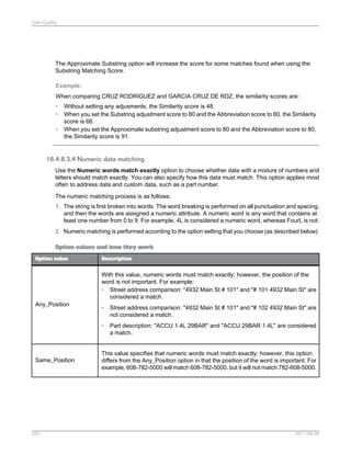 Data Quality

The Approximate Substring option will increase the score for some matches found when using the
Substring Matching Score.
Example:
When comparing CRUZ RODRIGUEZ and GARCIA CRUZ DE RDZ, the similarity scores are:
•
•
•

Without setting any adjusments, the Similarity score is 48.
When you set the Substring adjustment score to 80 and the Abbreviation score to 80, the Similarity
score is 66.
When you set the Approximate substring adjustment score to 80 and the Abbreviation score to 80,
the Similarity score is 91.

16.4.8.3.4 Numeric data matching
Use the Numeric words match exactly option to choose whether data with a mixture of numbers and
letters should match exactly. You can also specify how this data must match. This option applies most
often to address data and custom data, such as a part number.
The numeric matching process is as follows:
1. The string is first broken into words. The word breaking is performed on all punctuation and spacing,
and then the words are assigned a numeric attribute. A numeric word is any word that contains at
least one number from 0 to 9. For example, 4L is considered a numeric word, whereas FourL is not.
2. Numeric matching is performed according to the option setting that you choose (as described below).
Option values and how they work
Option value

Description

With this value, numeric words must match exactly; however, the position of the
word is not important. For example:
• Street address comparison: "4932 Main St # 101" and "# 101 4932 Main St" are
considered a match.
Any_Position

433

Street address comparison: "4932 Main St # 101" and "# 102 4932 Main St" are
not considered a match.

•

Same_Position

•

Part description: "ACCU 1.4L 29BAR" and "ACCU 29BAR 1.4L" are considered
a match.

This value specifies that numeric words must match exactly; however, this option
differs from the Any_Position option in that the position of the word is important. For
example, 608-782-5000 will match 608-782-5000, but it will not match 782-608-5000.

2011-06-09

 