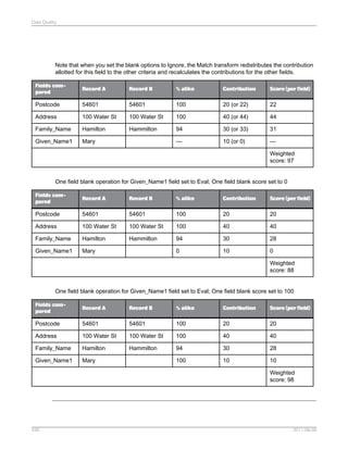 Data Quality

Note that when you set the blank options to Ignore, the Match transform redistributes the contribution
allotted for this field to the other criteria and recalculates the contributions for the other fields.
Fields compared

Record A

Record B

% alike

Contribution

Score (per field)

Postcode

54601

54601

100

20 (or 22)

22

Address

100 Water St

100 Water St

100

40 (or 44)

44

Family_Name

Hamilton

Hammilton

94

30 (or 33)

31

Given_Name1

Mary

—

10 (or 0)

—
Weighted
score: 97

One field blank operation for Given_Name1 field set to Eval; One field blank score set to 0
Fields compared

Record A

Record B

% alike

Contribution

Score (per field)

Postcode

54601

54601

100

20

20

Address

100 Water St

100 Water St

100

40

40

Family_Name

Hamilton

Hammilton

94

30

28

Given_Name1

Mary

0

10

0
Weighted
score: 88

One field blank operation for Given_Name1 field set to Eval; One field blank score set to 100
Fields compared

Record A

Record B

% alike

Contribution

Score (per field)

Postcode

54601

54601

100

20

20

Address

100 Water St

100 Water St

100

40

40

Family_Name

Hamilton

Hammilton

94

30

28

Given_Name1

Mary

100

10

10
Weighted
score: 98

436

2011-06-09

 