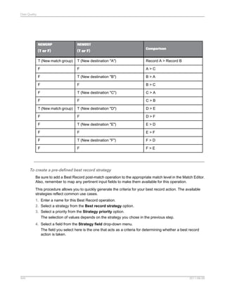 Data Quality

NEWGRP

NEWDST

(T or F)

(T or F)

T (New match group)

T (New destination "A")

Record A > Record B

F

F

A>C

F

T (New destination "B")

B>A

F

F

B>C

F

T (New destination "C")

C>A

F

F

C>B

T (New match group)

T (New destination "D")

D>E

F

F

D>F

F

T (New destination "E")

E>D

F

F

E>F

F

T (New destination "F")

F>D

F

F

F>E

Comparison

To create a pre-defined best record strategy
Be sure to add a Best Record post-match operation to the appropriate match level in the Match Editor.
Also, remember to map any pertinent input fields to make them available for this operation.
This procedure allows you to quickly generate the criteria for your best record action. The available
strategies reflect common use cases.
1. Enter a name for this Best Record operation.
2. Select a strategy from the Best record strategy option.
3. Select a priority from the Strategy priority option.
The selection of values depends on the strategy you chose in the previous step.
4. Select a field from the Strategy field drop-down menu.
The field you select here is the one that acts as a criteria for determining whether a best record
action is taken.

444

2011-06-09

 