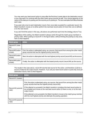 Data Quality

You may want your best record action to stop after the first time it posts data to the destination record,
or you may want it to continue with the other match group records as well. Your choice depends on the
nature of the data you’re posting and the records you’re posting to. The two examples that follow illustrate
each case.
If you post only once to each destination record, then once data is posted for a particular record, the
Match transform moves on to either perform the next best record action (if more than one is defined)
or to the next record.
If you don’t limit the action in this way, all actions are performed each time the strategy returns True.
Regardless of this setting, the Match transform always works through the match group members in
priority order. When posting to record #1 in the figure below, without limiting the posting to only once,
here is what happens:
Match group

Action

Record #1 (master)
Record #2 (subordinate)

First, the action is attempted using, as a source, that record from among the other match
group records that has the highest priority (record #2).

Record #3 (subordinate)

Next, the action is attempted with the next highest priority record (record #3) as the source.

Record #4 (subordinate)

Finally, the action is attempted with the lowest priority record (record #4) as the source.

The results In the case above, record #4 was the last source for the action, and therefore could be a
source of data for the output record. However, if you set your best record action to post only once per
destination record, here is what happens:
Match group

Action

Record #1 (master)
First, the action is attempted using, as a source, that record from among the other match
group records that has the highest priority (record #2).
Record #2 (subordinate)

If this attempt is successful, the Match transform considers this best record action to
be complete and moves to the next best record action (if there is one), or to the next
output record.
If this attempt is not successful, the Match transform moves to the match group member
with the next highest priority and attempts the posting operation.

Record #3 (subordinate)

446

2011-06-09

 