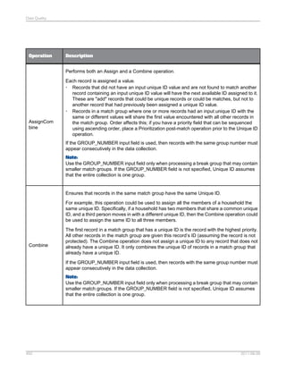Data Quality

Operation

Description
Performs both an Assign and a Combine operation.

AssignCom
bine

Each record is assigned a value.
• Records that did not have an input unique ID value and are not found to match another
record containing an input unique ID value will have the next available ID assigned to it.
These are "add" records that could be unique records or could be matches, but not to
another record that had previously been assigned a unique ID value.
• Records in a match group where one or more records had an input unique ID with the
same or different values will share the first value encountered with all other records in
the match group. Order affects this; if you have a priority field that can be sequenced
using ascending order, place a Prioritization post-match operation prior to the Unique ID
operation.
If the GROUP_NUMBER input field is used, then records with the same group number must
appear consecutively in the data collection.
Note:
Use the GROUP_NUMBER input field only when processing a break group that may contain
smaller match groups. If the GROUP_NUMBER field is not specified, Unique ID assumes
that the entire collection is one group.

Ensures that records in the same match group have the same Unique ID.
For example, this operation could be used to assign all the members of a household the
same unique ID. Specifically, if a household has two members that share a common unique
ID, and a third person moves in with a different unique ID, then the Combine operation could
be used to assign the same ID to all three members.

Combine

The first record in a match group that has a unique ID is the record with the highest priority.
All other records in the match group are given this record’s ID (assuming the record is not
protected). The Combine operation does not assign a unique ID to any record that does not
already have a unique ID. It only combines the unique ID of records in a match group that
already have a unique ID.
If the GROUP_NUMBER input field is used, then records with the same group number must
appear consecutively in the data collection.
Note:
Use the GROUP_NUMBER input field only when processing a break group that may contain
smaller match groups. If the GROUP_NUMBER field is not specified, Unique ID assumes
that the entire collection is one group.

450

2011-06-09

 