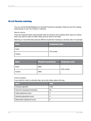 Data Quality

16.4.12 Phonetic matching
You can use the Double Metaphone or Soundex functions to populate a field and use it for creating
break groups or use it as a criteria in matching.
Match criteria
There are instances where using phonetic data can produce more matches when used as a criteria,
than if you were to match on other criteria such as name or firm data.
Matching on name field data produces different results than matching on phonetic data. For example:
Name

Comparison score

Smith
72% similar
Smythe

Name

Phonetic key (primary)

Smith

Comparison score

SMO
100% similar

Smythe

SMO

Criteria options
If you intend to match on phonetic data, set up the criteria options this way
Option

Compare algorithm

Field

Check for transposed characters

No

Intials adjustment score

0

Substring adjustment score

0

Abbreviation adjustment score

461

Value

0

2011-06-09

 
