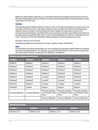 Data Quality

Before you start address cleansing, you must decide which kind of address line format you will input.
Both the USA Regulatory Address Cleanse transform and the Global Address Cleanse transform accept
input data in the same way.
Caution:
The USA Regulatory Address Cleanse Transform does not accept Unicode data. If an input record has
characters outside the Latin1 code page (character value is greater than 255), the USA Regulatory
Address Cleanse transform will not process that data. Instead, the input record is sent to the
corresponding standardized output field without any processing. No other output fields (component, for
example) will be populated for that record. If your Unicode database has valid U.S. addresses from the
Latin1 character set, the USA Regulatory Address Cleanse transform processes as usual.
Accepted address line formats
The following tables list the address line formats: multiline, hybrid, and discrete.
Note:
For all multiline and hybrid formats listed, you are not required to use all the multiline fields for a selected
format (for example Multiline1-12). However, you must start with Multiline1 and proceed consecutively.
You cannot skip numbers, for example, from Multiline1 to Multiline3.
Multiline and multiline hybrid formats
Example 1

Example 2

Example 3

Example 4

Example 5

Multiline1

Multiline1

Multiline1

Multiline1

Multiline1

Multiline2

Multiline2

Multiline2

Multiline2

Multiline2

Multiline3

Multiline3

Multiline3

Multiline3

Multiline3

Multiline4

Multiline4

Multiline4

Multiline4

Multiline4

Multiline5

Multiline5

Locality3

Multiline5

Multiline5

Multiline6

Multiline6

Locality2

Locality2

Multiline6

Multiline7

Multiline7

Locality1

Locality1

Locality1

Multiline8

Lastline

Region1

Region1

Region1

Country (Optional)

Country (Optional)

Postcode (Global)
or Postcode1 (USA
Reg.)

Postcode (Global)
or Postcode1 (USA
Reg.)

Postcode (Global)
or Postcode1 (USA
Reg.)

Country (Optional)

Country (Optional)

Country (Optional)

Discrete line formats
Example 1

Example 2

Example 3

Example 4

Address_Line

Address_Line

Address_Line

Address_Line

468

2011-06-09

 