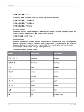 Data Quality

東京都文京区湯島2-18-12
Sometimes block, sub-block, and house number are combined or omitted.
東京都文京区湯島2丁目18番12号
東京都文京区湯島2丁目18番地12
東京都文京区湯島2丁目18-12
No block number
Sometimes the block number is omitted. For example, this ward of Tokyo has numbered districts, and
no block numbers are included. 二番町 means district number 2.
東京都 千代田区 二番町 9番地 6号
Building names
Names of apartments or buildings are often included after the house number. When a building name
includes the name of the district, the district name is often omitted. When a building is well known, the
block, sub-block, and house number are often omitted. When a building name is long, it may be
abbreviated or written using its acronym with English letters.
The following are the common suffixes:
Suffix

Romanized

Translation

ビルディング

birudingu

building

ビルヂング

birudingu

building

ビル

biru

building

センター

senta-

center

プラザ

puraza

plaza

パーク

pa-ku

park

タワー

tawa-

tower

会館

kaikan

hall

棟

tou

building (unit)

479

2011-06-09

 