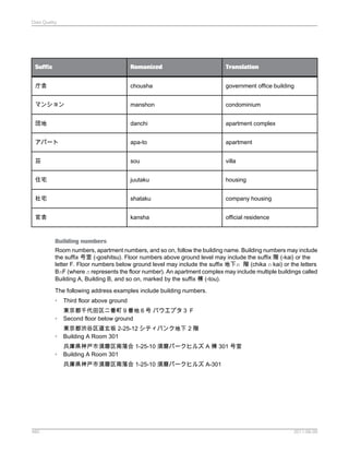 Data Quality

Suffix

Romanized

Translation

庁舎

chousha

government office building

マンション

manshon

condominium

団地

danchi

apartment complex

アパート

apa-to

apartment

荘

sou

villa

住宅

juutaku

housing

社宅

shataku

company housing

官舎

kansha

official residence

Building numbers
Room numbers, apartment numbers, and so on, follow the building name. Building numbers may include
the suffix 号室 (-goshitsu). Floor numbers above ground level may include the suffix 階 (-kai) or the
letter F. Floor numbers below ground level may include the suffix 地下n 階 (chika n kai) or the letters
BnF (where n represents the floor number). An apartment complex may include multiple buildings called
Building A, Building B, and so on, marked by the suffix 棟 (-tou).
The following address examples include building numbers.
•

Third floor above ground

•

東京都千代田区二番町９番地６号 バウエプタ３ F
Second floor below ground

•

東京都渋谷区道玄坂 2-25-12 シティバンク地下 2 階
Building A Room 301

•

兵庫県神戸市須磨区南落合 1-25-10 須磨パークヒルズ A 棟 301 号室
Building A Room 301
兵庫県神戸市須磨区南落合 1-25-10 須磨パークヒルズ A-301

480

2011-06-09

 