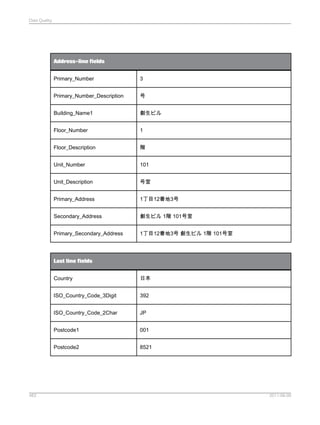 Data Quality

Address-line fields
Primary_Number

3

Primary_Number_Description

号

Building_Name1

創生ビル

Floor_Number

1

Floor_Description

階

Unit_Number

101

Unit_Description

号室

Primary_Address

1丁目12番地3号

Secondary_Address

創生ビル 1階 101号室

Primary_Secondary_Address

1丁目12番地3号 創生ビル 1階 101号室

Last line fields
Country
ISO_Country_Code_3Digit

392

ISO_Country_Code_2Char

JP

Postcode1

001

Postcode2

483

日本

8521

2011-06-09

 