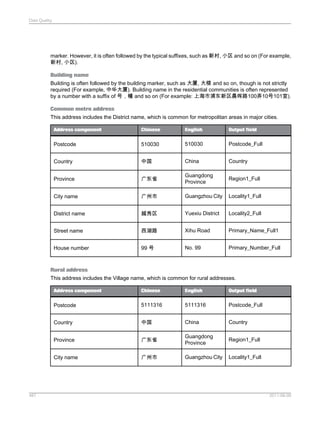 Data Quality

marker. However, it is often followed by the typical suffixes, such as 新村, 小区 and so on (For example,
新村, 小区).
Building name
Building is often followed by the building marker, such as 大厦, 大楼 and so on, though is not strictly
required (For example, 中华大厦). Building name in the residential communities is often represented
by a number with a suffix of 号，幢 and so on (For example: 上海市浦东新区晨晖路100弄10号101室).
Common metro address
This address includes the District name, which is common for metropolitan areas in major cities.
Address component

Chinese

English

Output field

Postcode

510030

510030

Postcode_Full

Country

中国

China

Country

Province

广东省

Guangdong
Province

Region1_Full

City name

广州市

Guangzhou City

Locality1_Full

District name

越秀区

Yuexiu District

Locality2_Full

Street name

西湖路

Xihu Road

Primary_Name_Full1

House number

99 号

No. 99

Primary_Number_Full

Rural address
This address includes the Village name, which is common for rural addresses.
Address component

English

Output field

Postcode

5111316

5111316

Postcode_Full

Country

中国

China

Country

Province

广东省

Guangdong
Province

Region1_Full

City name

487

Chinese

广州市

Guangzhou City

Locality1_Full

2011-06-09

 