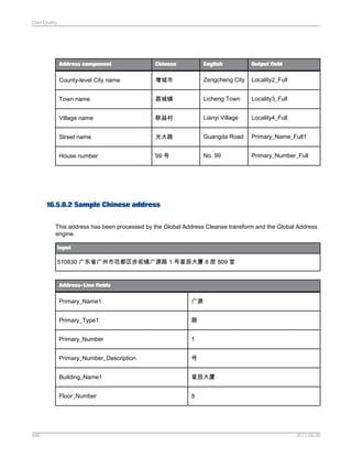 Data Quality

Address component

Chinese

English

Output field

County-level City name

增城市

Zengcheng City

Locality2_Full

Town name

荔城镇

Licheng Town

Locality3_Full

Village name

联益村

Lianyi Village

Locality4_Full

Street name

光大路

Guangda Road

Primary_Name_Full1

House number

99 号

No. 99

Primary_Number_Full

16.5.8.2 Sample Chinese address
This address has been processed by the Global Address Cleanse transform and the Global Address
engine.
Input

510830 广东省广州市花都区赤坭镇广源路 1 号星辰大厦 8 层 809 室

Address-Line fields

Primary_Name1
Primary_Type1

路

Primary_Number

1

Primary_Number_Description

号

Building_Name1

星辰大厦

Floor_Number

488

广源

8

2011-06-09

 