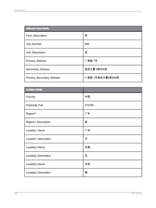 Data Quality

Address-Line fields

Floor_Description

层

Unit_Number

809

Unit_Description

室

Primary_Address

广源路 1号

Secondary_Address

星辰大厦 8层809室

Primary_Secondary_Address

广源路 1号星辰大厦8层809室

Lastline fields

Country
Postcode_Full

510168

Region1

广东

Region1_Description

省

Locality1_Name

广州

Locality1_Description

市

Locality2_Name

花都

Locality2_Description

区

Locality3_Name

赤坭

Locality3_Description

489

中国

镇

2011-06-09

 