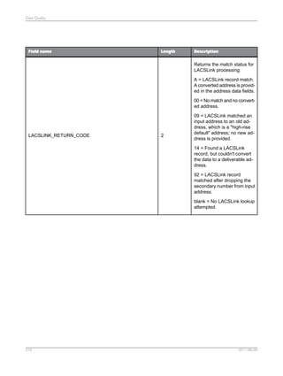 Data Quality

Field name

Length

Description

Returns the match status for
LACSLink processing:
A = LACSLink record match.
A converted address is provided in the address data fields.
00 = No match and no converted address.

LACSLINK_RETURN_CODE

2

09 = LACSLink matched an
input address to an old address, which is a "high-rise
default" address; no new address is provided.
14 = Found a LACSLink
record, but couldn't convert
the data to a deliverable address.
92 = LACSLink record
matched after dropping the
secondary number from input
address.
blank = No LACSLink lookup
attempted.

516

2011-06-09

 