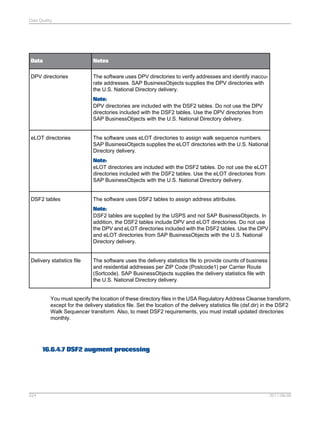 Data Quality

Data

Notes

DPV directories

The software uses DPV directories to verify addresses and identify inaccurate addresses. SAP BusinessObjects supplies the DPV directories with
the U.S. National Directory delivery.
Note:
DPV directories are included with the DSF2 tables. Do not use the DPV
directories included with the DSF2 tables. Use the DPV directories from
SAP BusinessObjects with the U.S. National Directory delivery.

eLOT directories

The software uses eLOT directories to assign walk sequence numbers.
SAP BusinessObjects supplies the eLOT directories with the U.S. National
Directory delivery.
Note:
eLOT directories are included with the DSF2 tables. Do not use the eLOT
directories included with the DSF2 tables. Use the eLOT directories from
SAP BusinessObjects with the U.S. National Directory delivery.

DSF2 tables

The software uses DSF2 tables to assign address attributes.
Note:
DSF2 tables are supplied by the USPS and not SAP BusinessObjects. In
addition, the DSF2 tables include DPV and eLOT directories. Do not use
the DPV and eLOT directories included with the DSF2 tables. Use the DPV
and eLOT directories from SAP BusinessObjects with the U.S. National
Directory delivery.

Delivery statistics file

The software uses the delivery statistics file to provide counts of business
and residential addresses per ZIP Code (Postcode1) per Carrier Route
(Sortcode). SAP BusinessObjects supplies the delivery statistics file with
the U.S. National Directory delivery.

You must specify the location of these directory files in the USA Regulatory Address Cleanse transform,
except for the delivery statistics file. Set the location of the delivery statistics file (dsf.dir) in the DSF2
Walk Sequencer transform. Also, to meet DSF2 requirements, you must install updated directories
monthly.

16.6.4.7 DSF2 augment processing

524

2011-06-09

 