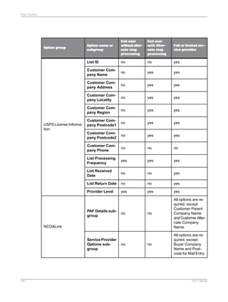 Data Quality

End user
with Alternate stop
processing

Full or limited service provider

no

no

yes

Customer Company Name

no

yes

yes

Customer Company Address

no

yes

yes

Customer Company Locality

no

yes

yes

Customer Company Region

no

yes

yes

Customer Company Postcode1

no

yes

yes

Customer Company Postcode2

no

yes

yes

Customer Company Phone

no

no

no

List Processing
Frequency

yes

yes

yes

List Received
Date

no

no

yes

List Return Date

no

no

yes

Provider Level

USPS License Information

End user
without alternate stop
processing

List ID

Option group

Option name or
subgroup

yes

yes

yes

no

All options are required, except
Customer Parent
Company Name
and Customer Alternate Company
Name.

no

All options are required, except
Buyer Company
Name and Postcode for Mail Entry.

PAF Details subgroup

no

NCOALink

Service Provider
Options subgroup

547

no

2011-06-09

 