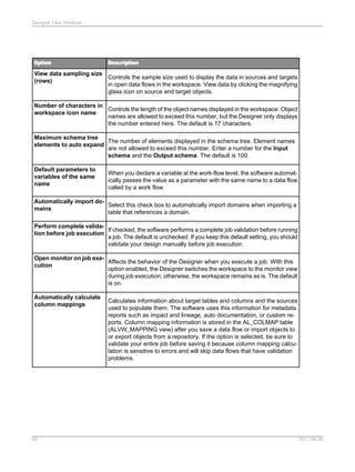 Designer User Interface

Option

Description

View data sampling size
Controls the sample size used to display the data in sources and targets
(rows)
in open data flows in the workspace. View data by clicking the magnifying
glass icon on source and target objects.
Number of characters in
Controls the length of the object names displayed in the workspace. Object
workspace icon name
names are allowed to exceed this number, but the Designer only displays
the number entered here. The default is 17 characters.
Maximum schema tree
The number of elements displayed in the schema tree. Element names
elements to auto expand
are not allowed to exceed this number. Enter a number for the Input
schema and the Output schema. The default is 100.
Default parameters to
variables of the same
name

When you declare a variable at the work-flow level, the software automatically passes the value as a parameter with the same name to a data flow
called by a work flow.

Automatically import doSelect this check box to automatically import domains when importing a
mains
table that references a domain.
Perform complete validaIf checked, the software performs a complete job validation before running
tion before job execution
a job. The default is unchecked. If you keep this default setting, you should
validate your design manually before job execution.
Open monitor on job exeAffects the behavior of the Designer when you execute a job. With this
cution
option enabled, the Designer switches the workspace to the monitor view
during job execution; otherwise, the workspace remains as is. The default
is on.
Automatically calculate
column mappings

63

Calculates information about target tables and columns and the sources
used to populate them. The software uses this information for metadata
reports such as impact and lineage, auto documentation, or custom reports. Column mapping information is stored in the AL_COLMAP table
(ALVW_MAPPING view) after you save a data flow or import objects to
or export objects from a repository. If the option is selected, be sure to
validate your entire job before saving it because column mapping calculation is sensitive to errors and will skip data flows that have validation
problems.

2011-06-09

 
