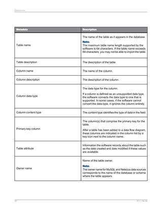 Datastores

Metadata

Description

The name of the table as it appears in the database.
Table name

Note:
The maximum table name length supported by the
software is 64 characters. If the table name exceeds
64 characters, you may not be able to import the table.

Table description

The description of the table.

Column name

The name of the column.

Column description

The description of the column.
The data type for the column.

Column data type

Column content type

If a column is defined as an unsupported data type,
the software converts the data type to one that is
supported. In some cases, if the software cannot
convert the data type, it ignores the column entirely.
The content type identifies the type of data in the field.
The column(s) that comprise the primary key for the
table.

Primary key column

Table attribute

After a table has been added to a data flow diagram,
these columns are indicated in the column list by a
key icon next to the column name.
Information the software records about the table such
as the date created and date modified if these values
are available.
Name of the table owner.

Owner name

85

Note:
The owner name for MySQL and Netezza data sources
corresponds to the name of the database or schema
where the table appears.

2011-06-09

 