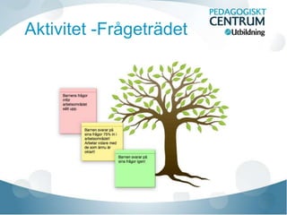 Aktivitet -Frågeträdet
 
