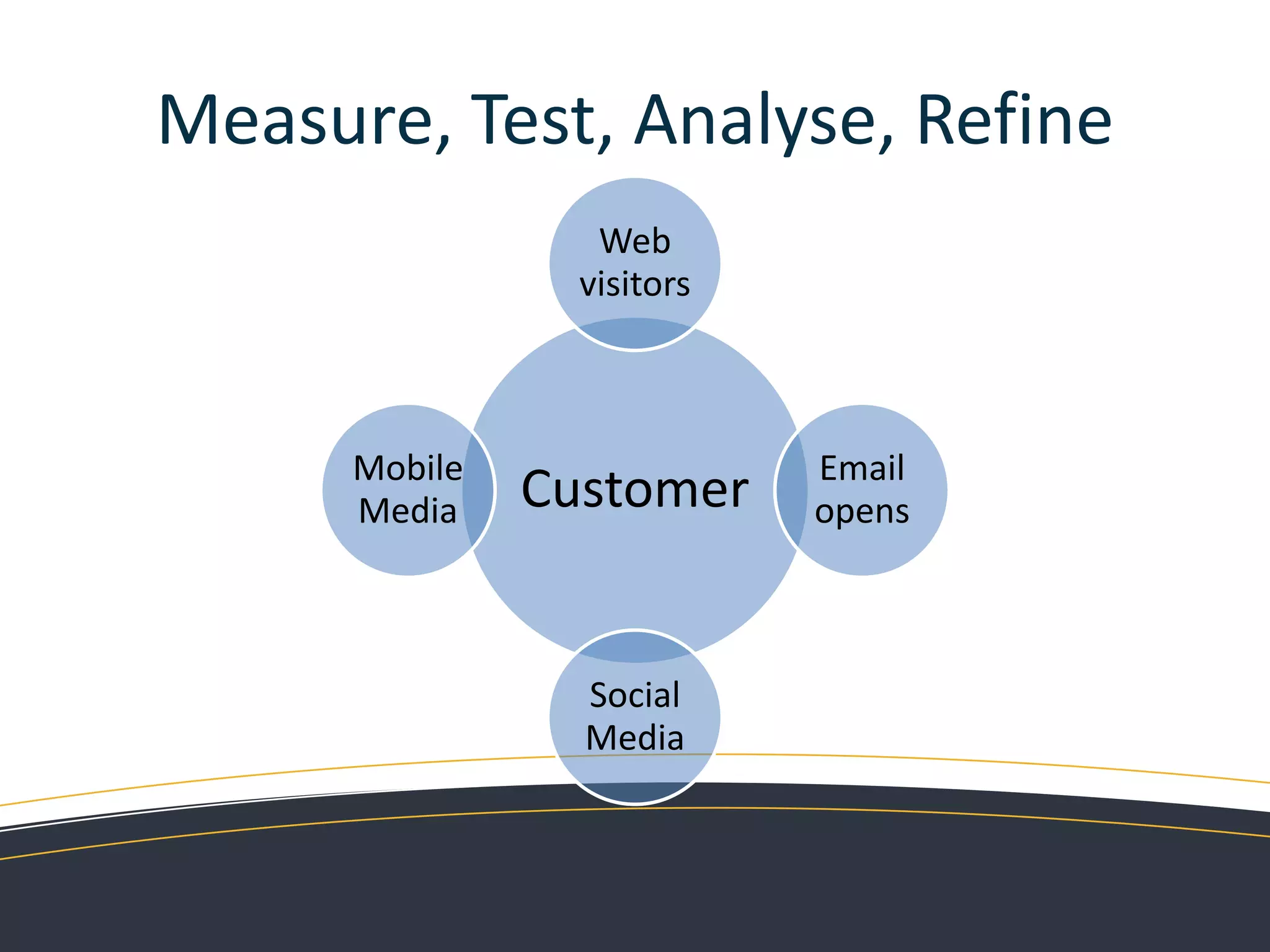 PresentDetermine the channel that suits your targetGive them something to remember    YOUR  BRANDREPETITIONBREEDSFAMILIARITY