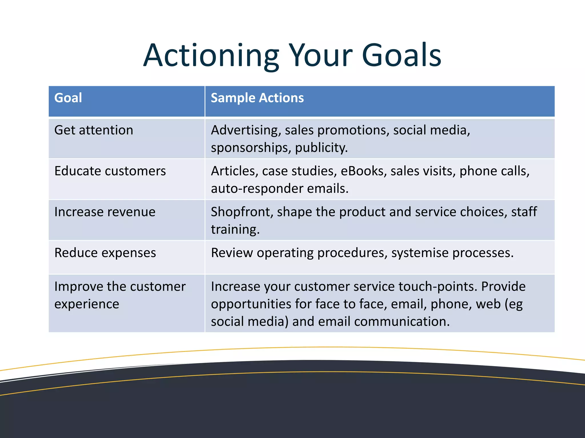 Setting Goals – Customer FacingBuild awarenessImprove attitudeBoost influenceIncite actionGenerate value