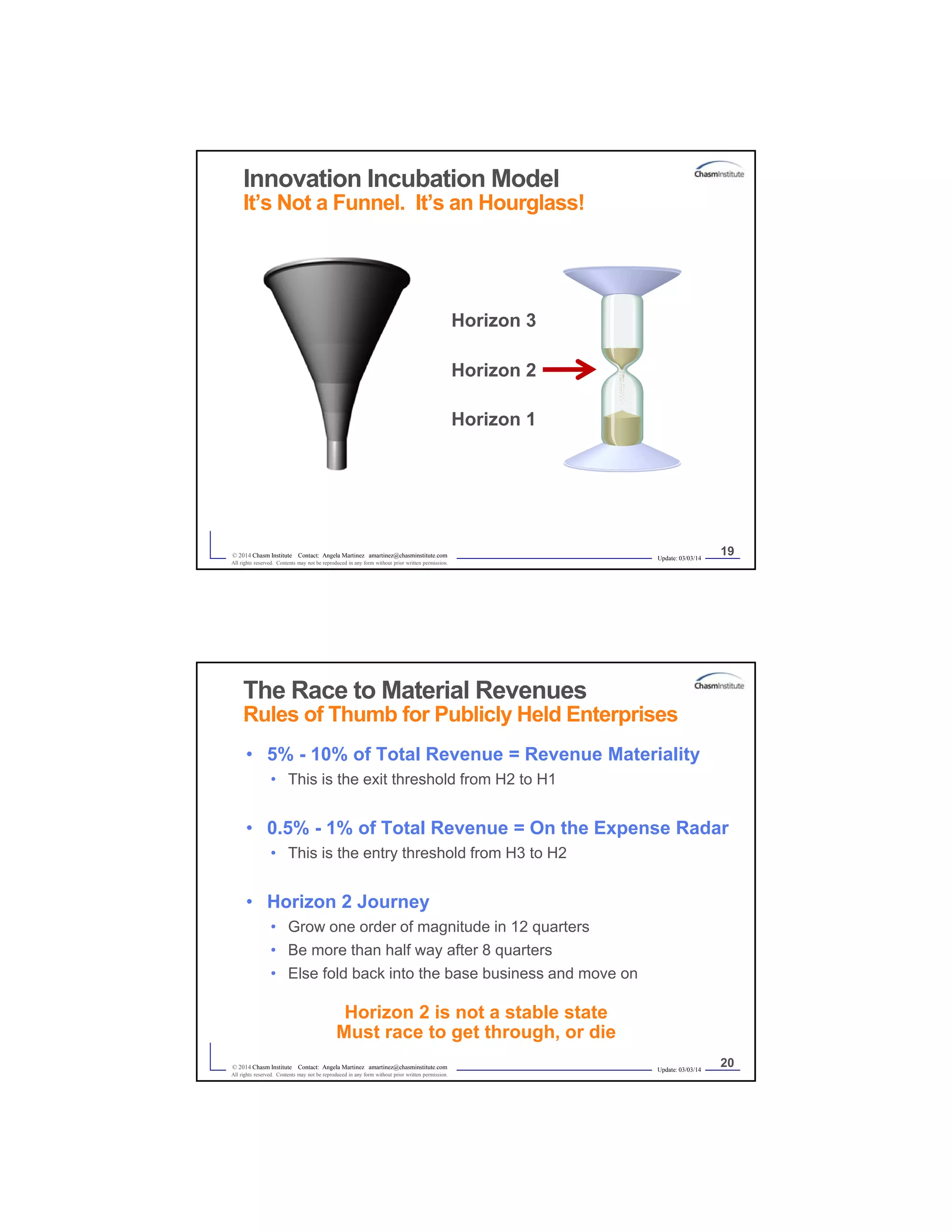 Update: 03/03/14
19© 2014 Chasm Institute Contact: Angela Martinez amartinez@chasminstitute.com
All rights reserved. Contents may not be reproduced in any form without prior written permission.
Innovation Incubation Model
It’s Not a Funnel. It’s an Hourglass!
Horizon 3
Horizon 2
Horizon 1
Update: 03/03/14
20© 2014 Chasm Institute Contact: Angela Martinez amartinez@chasminstitute.com
All rights reserved. Contents may not be reproduced in any form without prior written permission.
The Race to Material Revenues
Rules of Thumb for Publicly Held Enterprises
• 5% - 10% of Total Revenue = Revenue Materiality
• This is the exit threshold from H2 to H1
• 0.5% - 1% of Total Revenue = On the Expense Radar
• This is the entry threshold from H3 to H2
• Horizon 2 Journey
• Grow one order of magnitude in 12 quarters
• Be more than half way after 8 quarters
• Else fold back into the base business and move on
Horizon 2 is not a stable state
Must race to get through, or die
 