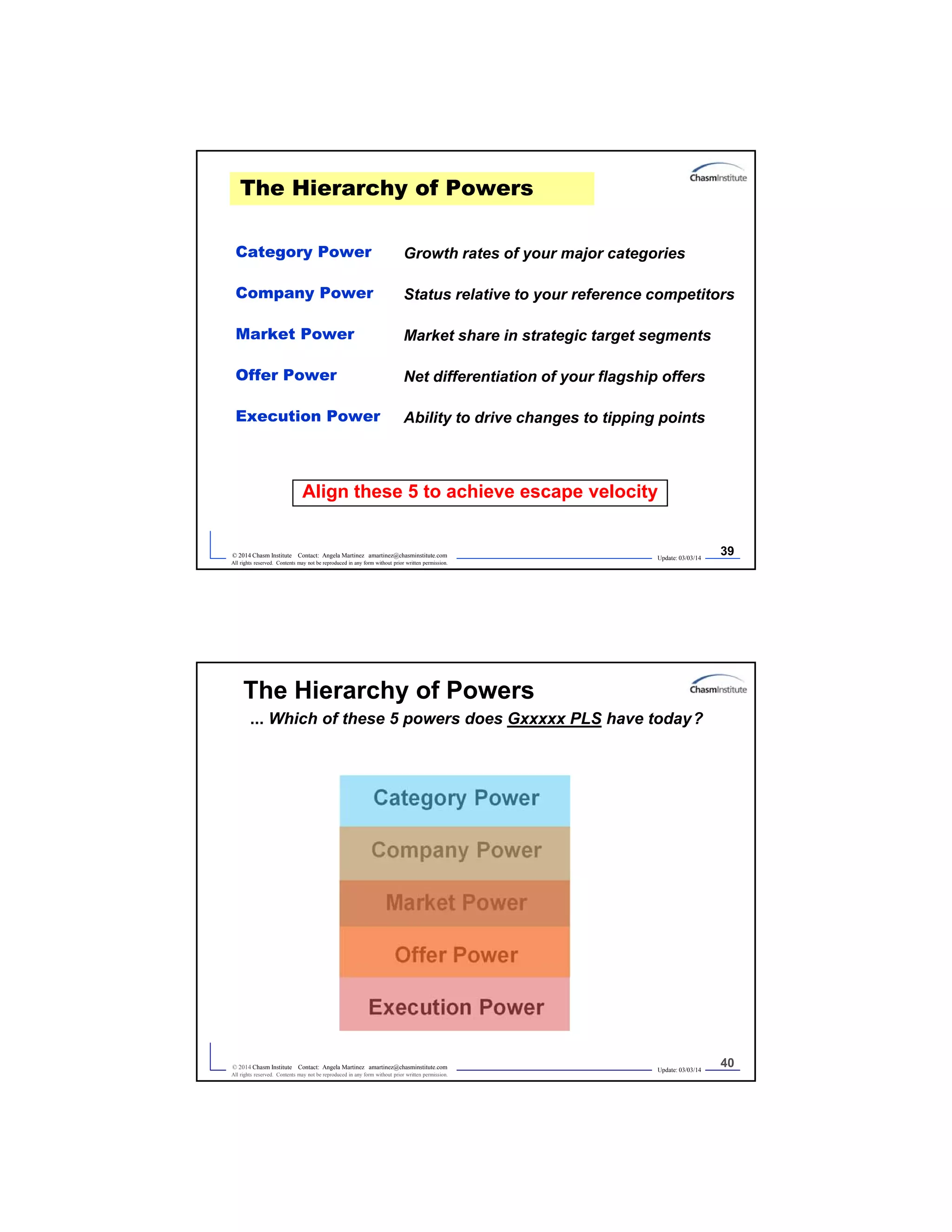 Update: 03/03/14
39© 2014 Chasm Institute Contact: Angela Martinez amartinez@chasminstitute.com
All rights reserved. Contents may not be reproduced in any form without prior written permission.
The Hierarchy of Powers
Category Power
Company Power
Market Power
Offer Power
Execution Power
Growth rates of your major categories
Status relative to your reference competitors
Market share in strategic target segments
Net differentiation of your flagship offers
Ability to drive changes to tipping points
Align these 5 to achieve escape velocity
Update: 03/03/14
40© 2014 Chasm Institute Contact: Angela Martinez amartinez@chasminstitute.com
All rights reserved. Contents may not be reproduced in any form without prior written permission.
The Hierarchy of Powers
... Which of these 5 powers does Gxxxxx PLS have today?
Category Power
Company Power
Market Power
Offer Power
Execution Power
 
