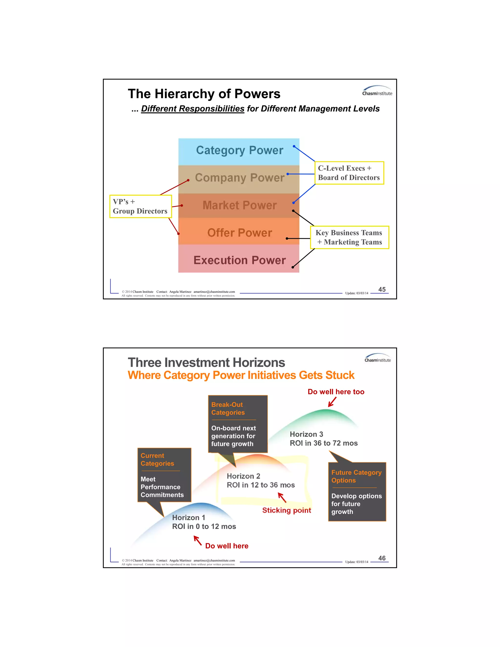 Update: 03/03/14
45© 2014 Chasm Institute Contact: Angela Martinez amartinez@chasminstitute.com
All rights reserved. Contents may not be reproduced in any form without prior written permission.
The Hierarchy of Powers
... Different Responsibilities for Different Management Levels
Category Power
Company Power
Market Power
Offer Power
Execution Power
Key Business Teams
+ Marketing Teams
C-Level Execs +
Board of Directors
VP’s +
Group Directors
Update: 03/03/14
46© 2014 Chasm Institute Contact: Angela Martinez amartinez@chasminstitute.com
All rights reserved. Contents may not be reproduced in any form without prior written permission.
Three Investment Horizons
Where Category Power Initiatives Gets Stuck
Horizon 1
ROI in 0 to 12 mos
Horizon 2
ROI in 12 to 36 mos
Horizon 3
ROI in 36 to 72 mos
Current
Categories
Meet
Performance
Commitments
Break-Out
Categories
On-board next
generation for
future growth
Future Category
Options
Develop options
for future
growth
Do well here
Do well here too
Sticking point
 