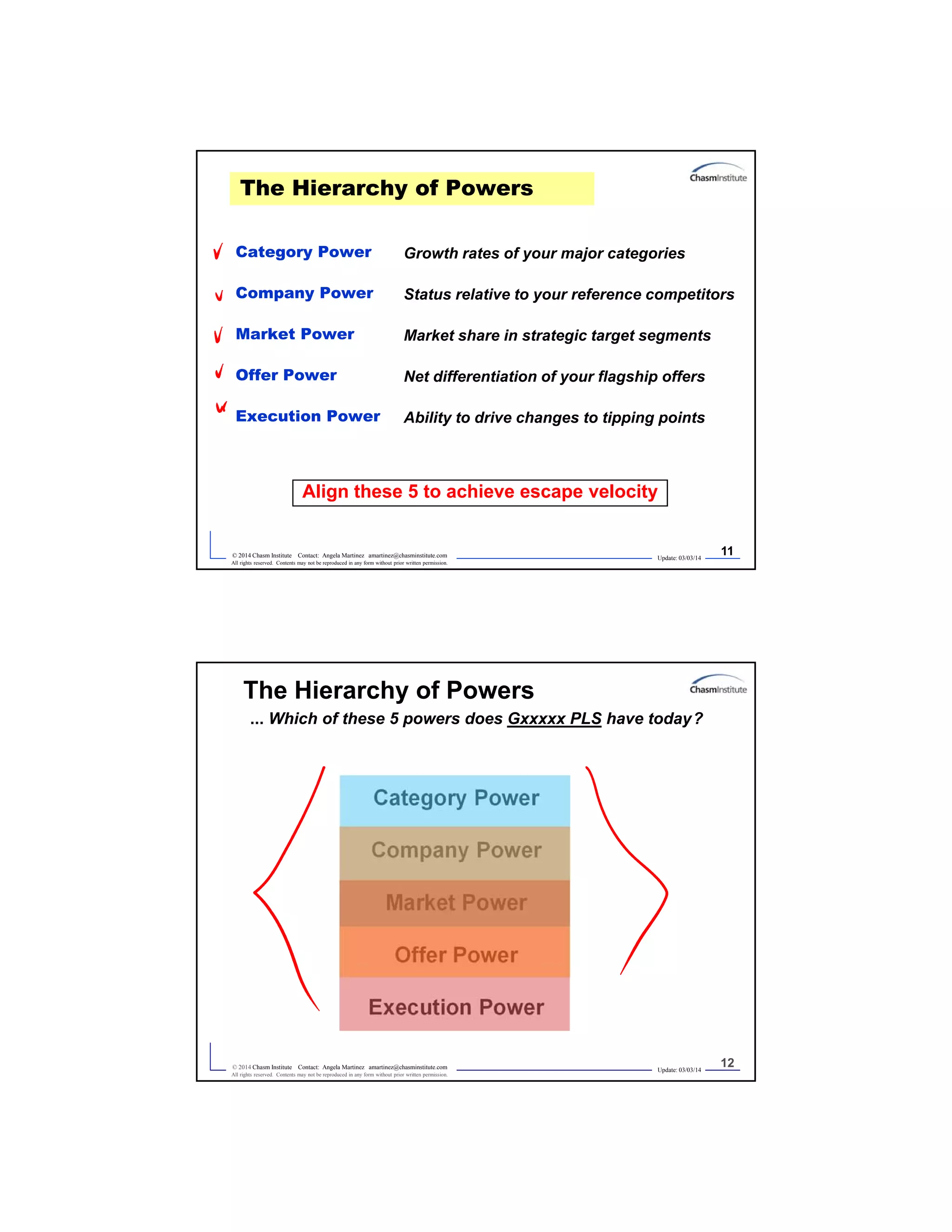 Update: 03/03/14
11© 2014 Chasm Institute Contact: Angela Martinez amartinez@chasminstitute.com
All rights reserved. Contents may not be reproduced in any form without prior written permission.
The Hierarchy of Powers
Category Power
Company Power
Market Power
Offer Power
Execution Power
Growth rates of your major categories
Status relative to your reference competitors
Market share in strategic target segments
Net differentiation of your flagship offers
Ability to drive changes to tipping points
Align these 5 to achieve escape velocity
Update: 03/03/14
12© 2014 Chasm Institute Contact: Angela Martinez amartinez@chasminstitute.com
All rights reserved. Contents may not be reproduced in any form without prior written permission.
The Hierarchy of Powers
... Which of these 5 powers does Gxxxxx PLS have today?
Category Power
Company Power
Market Power
Offer Power
Execution Power
 