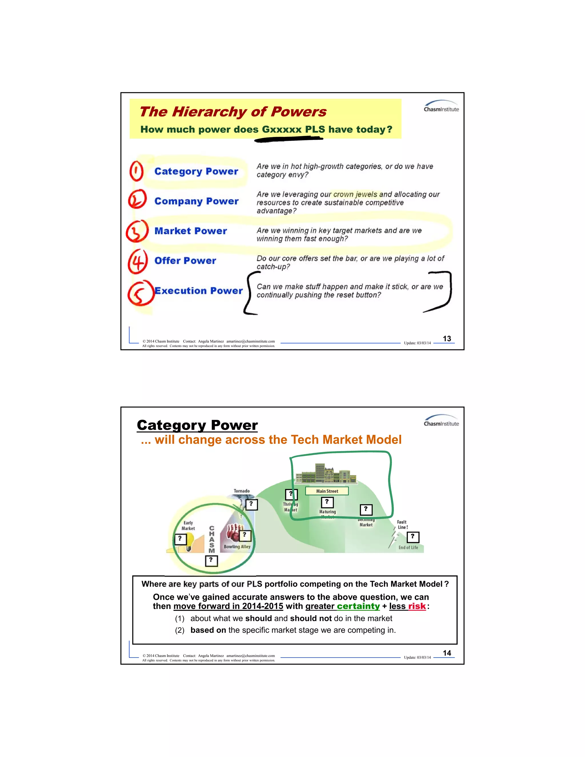Update: 03/03/14
13© 2014 Chasm Institute Contact: Angela Martinez amartinez@chasminstitute.com
All rights reserved. Contents may not be reproduced in any form without prior written permission.
The Hierarchy of Powers
How much power does Gxxxxx PLS have today?
Category Power
Company Power
Market Power
Offer Power
Execution Power
Are we in hot high-growth categories, or do we have
category envy?
Are we leveraging our crown jewels and allocating our
resources to create sustainable competitive
advantage?
Are we winning in key target markets and are we
winning them fast enough?
Do our core offers set the bar, or are we playing a lot of
catch-up?
Can we make stuff happen and make it stick, or are we
continually pushing the reset button?
Update: 03/03/14
14© 2014 Chasm Institute Contact: Angela Martinez amartinez@chasminstitute.com
All rights reserved. Contents may not be reproduced in any form without prior written permission.
Where are key parts of our PLS portfolio competing on the Tech Market Model ?
Once we’ve gained accurate answers to the above question, we can
then move forward in 2014-2015 with greater certainty + less risk:
(1) about what we should and should not do in the market
(2) based on the specific market stage we are competing in.
?
?
?
? ?
?
?
?
Category Power
... will change across the Tech Market Model
 