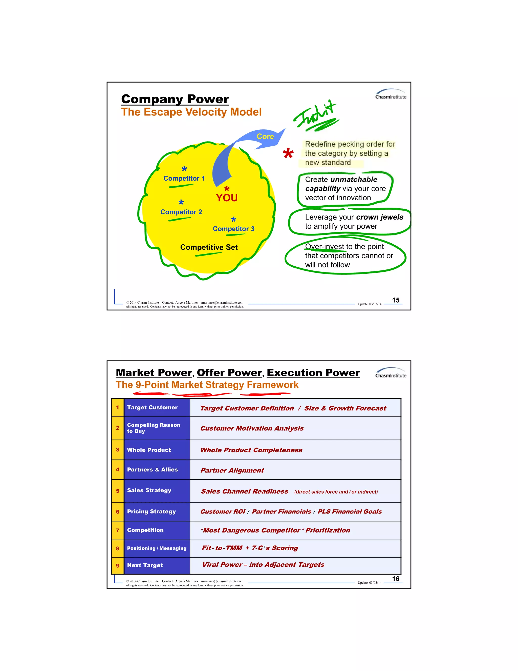 Update: 03/03/14
15© 2014 Chasm Institute Contact: Angela Martinez amartinez@chasminstitute.com
All rights reserved. Contents may not be reproduced in any form without prior written permission.
Competitor 2
*
Competitor 1
*
Competitor 3*
YOU*
*
Competitive Set
Create unmatchable
capability via your core
vector of innovation
Redefine pecking order for
the category by setting a
new standard
Over-invest to the point
that competitors cannot or
will not follow
Leverage your crown jewels
to amplify your power
Company Power
The Escape Velocity Model
Core
Update: 03/03/14
16© 2014 Chasm Institute Contact: Angela Martinez amartinez@chasminstitute.com
All rights reserved. Contents may not be reproduced in any form without prior written permission.
1 Target Customer
2
Compelling Reason
to Buy
3 Whole Product
4 Partners & Allies
5 Sales Strategy
6 Pricing Strategy
7 Competition
8 Positioning / Messaging
9 Next Target
Target Customer Definition / Size & Growth Forecast
Customer Motivation Analysis
Whole Product Completeness
Partner Alignment
Sales Channel Readiness (direct sales force and / or indirect)
Customer ROI / Partner Financials / PLS Financial Goals
“Most Dangerous Competitor ” Prioritization
Viral Power – into Adjacent Targets
Fit -to -TMM + 7-C ’s Scoring
Market Power, Offer Power, Execution Power
The 9-Point Market Strategy Framework
 