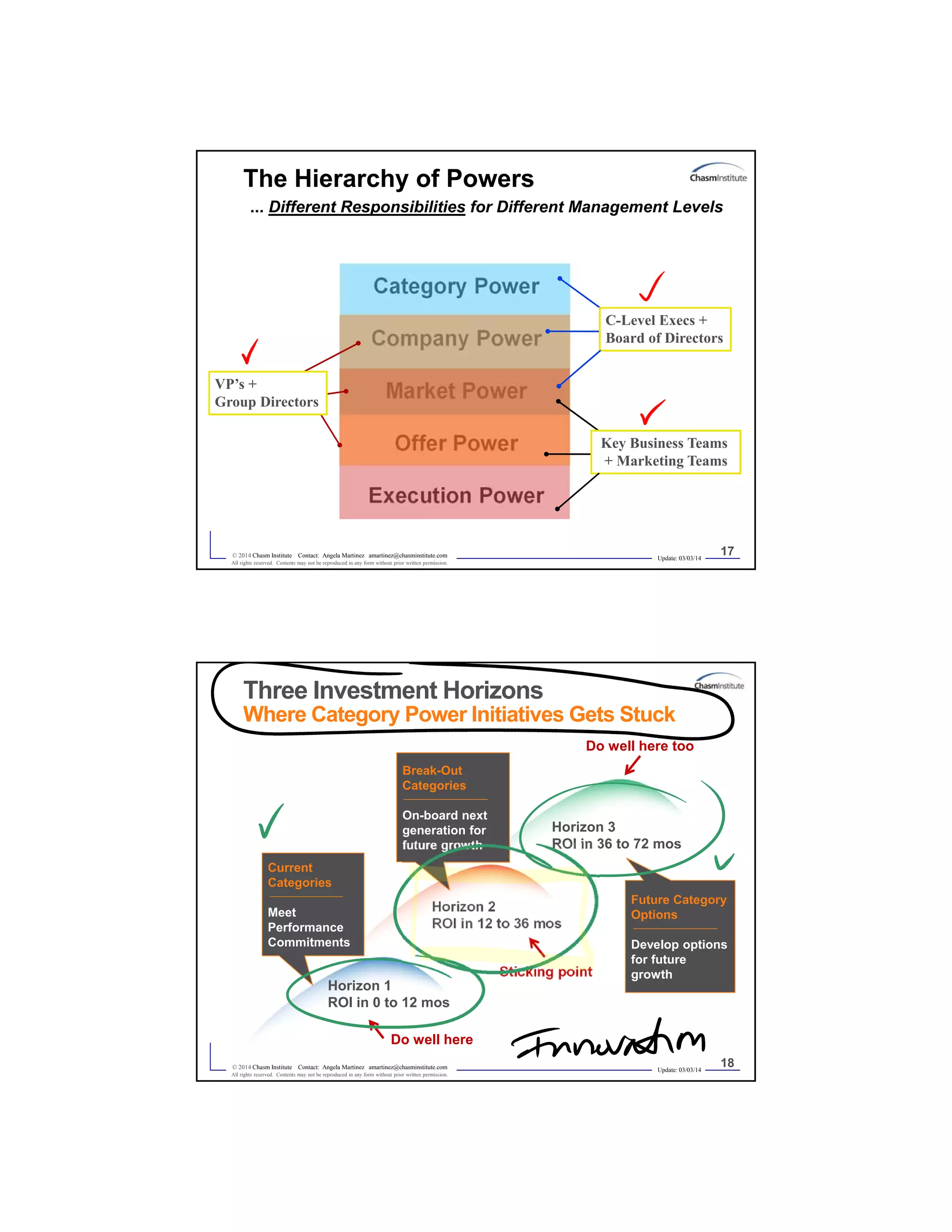 Update: 03/03/14
17© 2014 Chasm Institute Contact: Angela Martinez amartinez@chasminstitute.com
All rights reserved. Contents may not be reproduced in any form without prior written permission.
The Hierarchy of Powers
... Different Responsibilities for Different Management Levels
Category Power
Company Power
Market Power
Offer Power
Execution Power
Key Business Teams
+ Marketing Teams
C-Level Execs +
Board of Directors
VP’s +
Group Directors
Update: 03/03/14
18© 2014 Chasm Institute Contact: Angela Martinez amartinez@chasminstitute.com
All rights reserved. Contents may not be reproduced in any form without prior written permission.
Three Investment Horizons
Where Category Power Initiatives Gets Stuck
Horizon 1
ROI in 0 to 12 mos
Horizon 2
ROI in 12 to 36 mos
Horizon 3
ROI in 36 to 72 mos
Current
Categories
Meet
Performance
Commitments
Break-Out
Categories
On-board next
generation for
future growth
Future Category
Options
Develop options
for future
growth
Do well here
Do well here too
Sticking point
 
