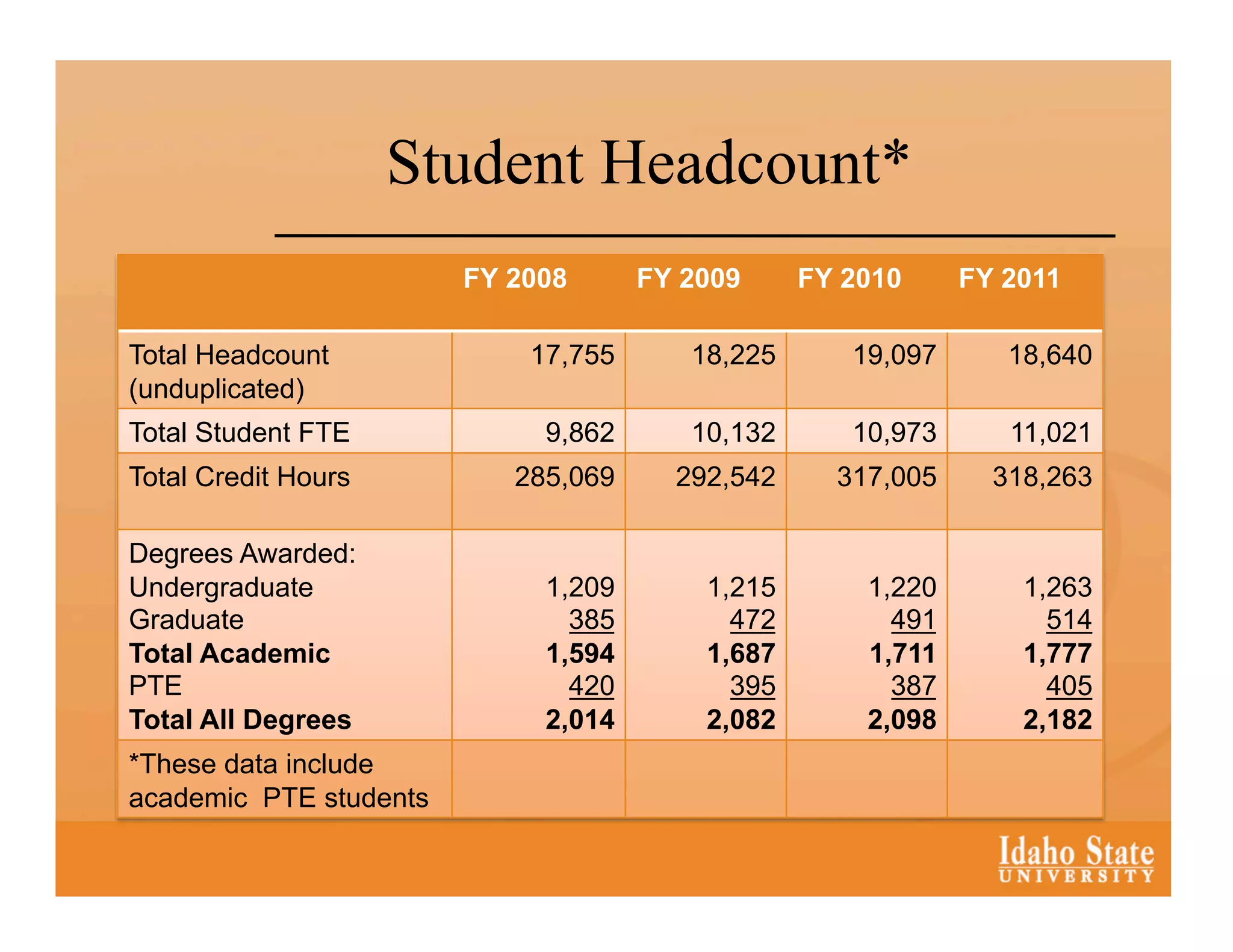 Student Headcount*
                        FY 2008      FY 2009     FY 2010     FY 2011

Total Headcount             17,755      18,225      19,097      18,640
(unduplicated)
Total Student FTE            9,862      10,132      10,973      11,021
Total Credit Hours         285,069     292,542     317,005     318,263

Degrees Awarded:
Undergraduate                1,209       1,215       1,220       1,263
Graduate                       385         472         491         514
Total Academic               1,594       1,687       1,711       1,777
PTE                            420         395         387         405
Total All Degrees            2,014       2,082       2,098       2,182
*These data include
academic PTE students
 