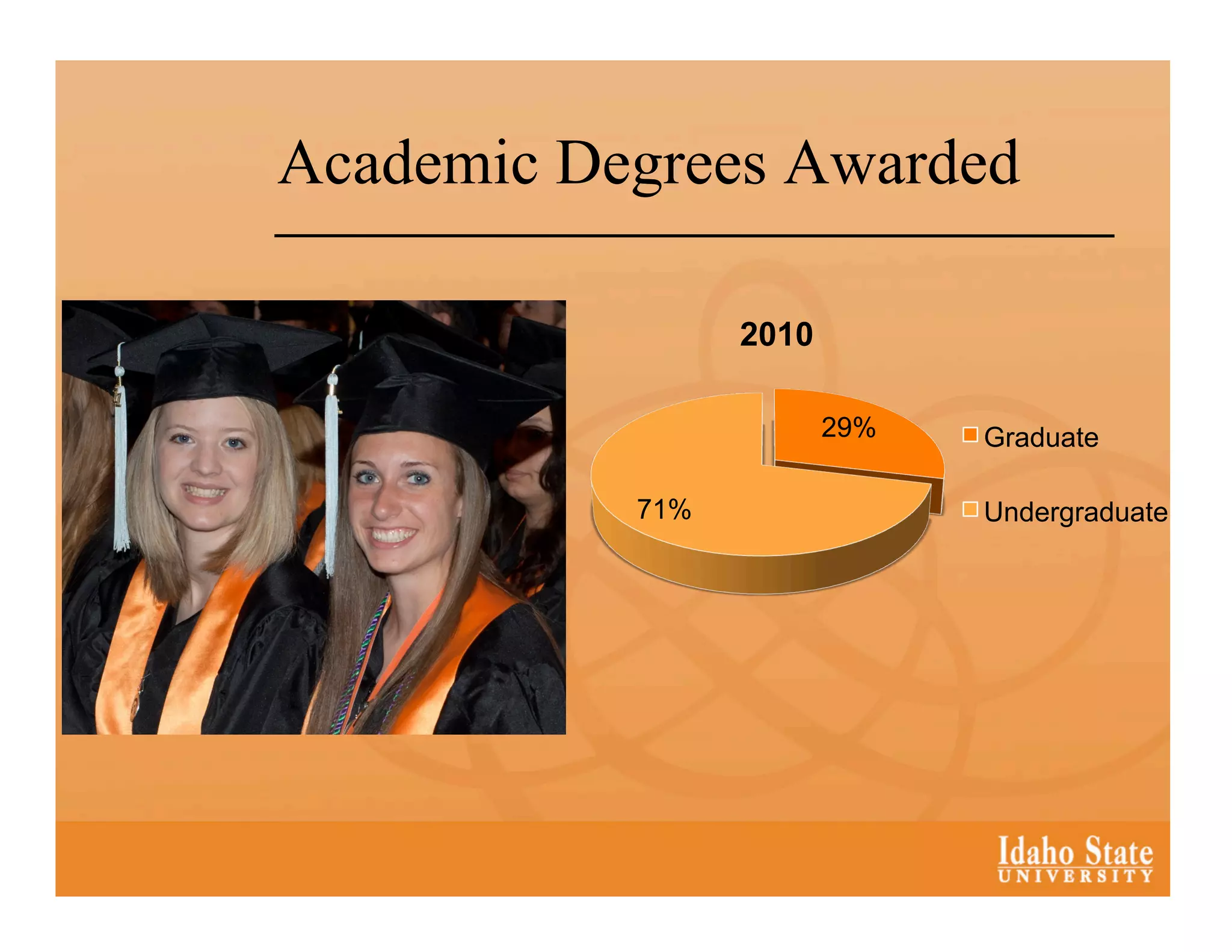 Academic Degrees Awarded

                 2010

                        29%   Graduate

           71%                Undergraduate
 