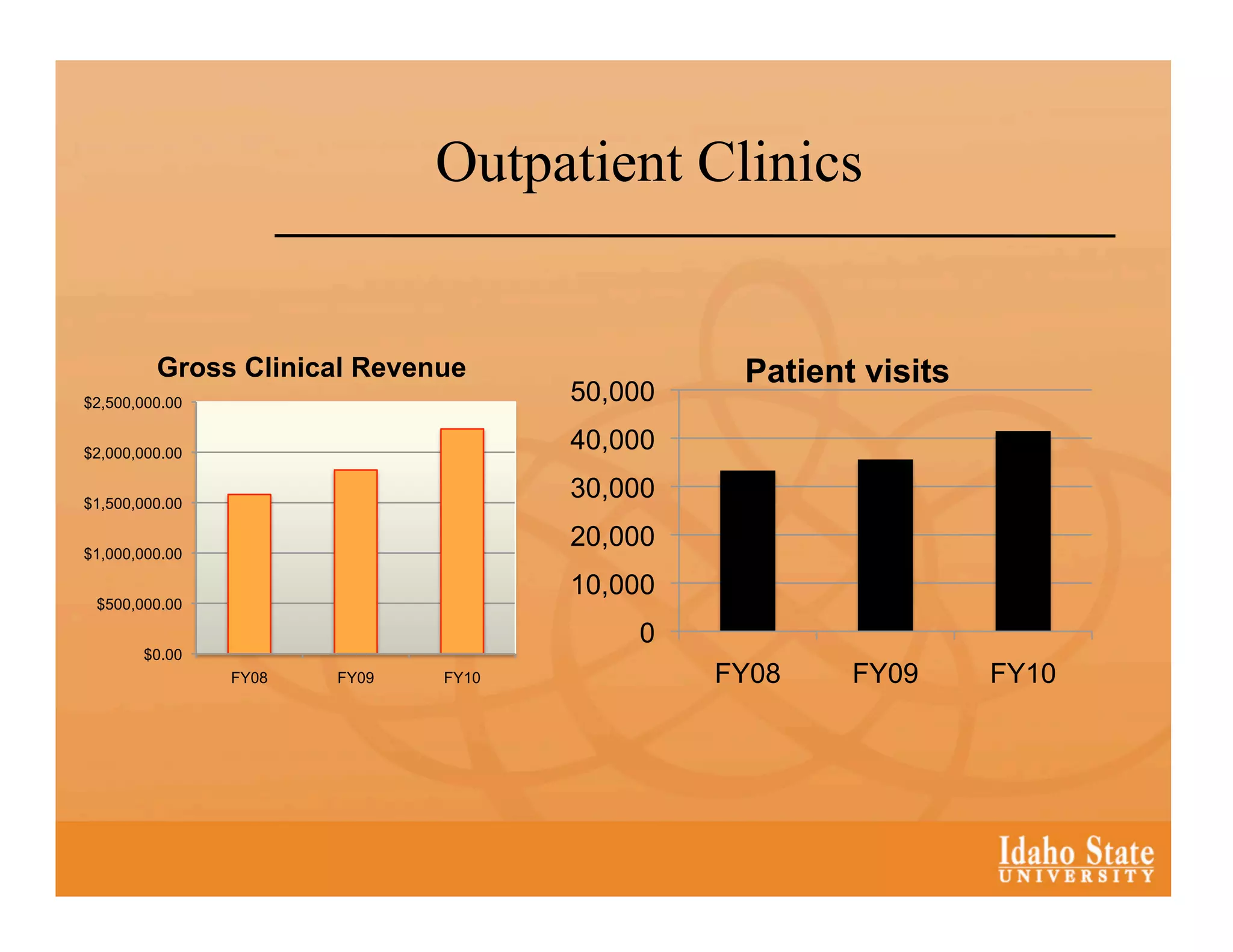 Outpatient Clinics


         Gross Clinical Revenue                Patient visits
$2,500,000.00                        50,000

$2,000,000.00
                                     40,000

$1,500,000.00
                                     30,000

$1,000,000.00
                                     20,000
                                     10,000
 $500,000.00

                                         0
       $0.00
                FY08   FY09   FY10            FY08    FY09      FY10
 