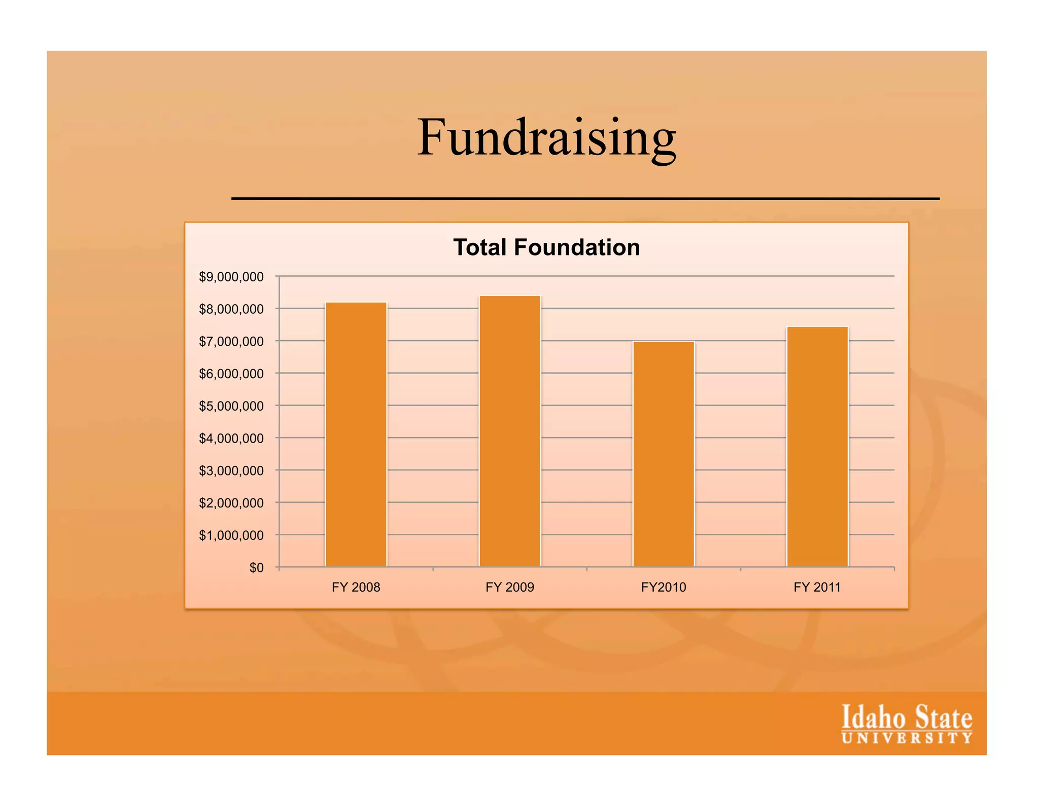 Fundraising
                        Total Foundation
$9,000,000

$8,000,000

$7,000,000

$6,000,000

$5,000,000

$4,000,000

$3,000,000

$2,000,000

$1,000,000

       $0
             FY 2008      FY 2009          FY2010   FY 2011
 