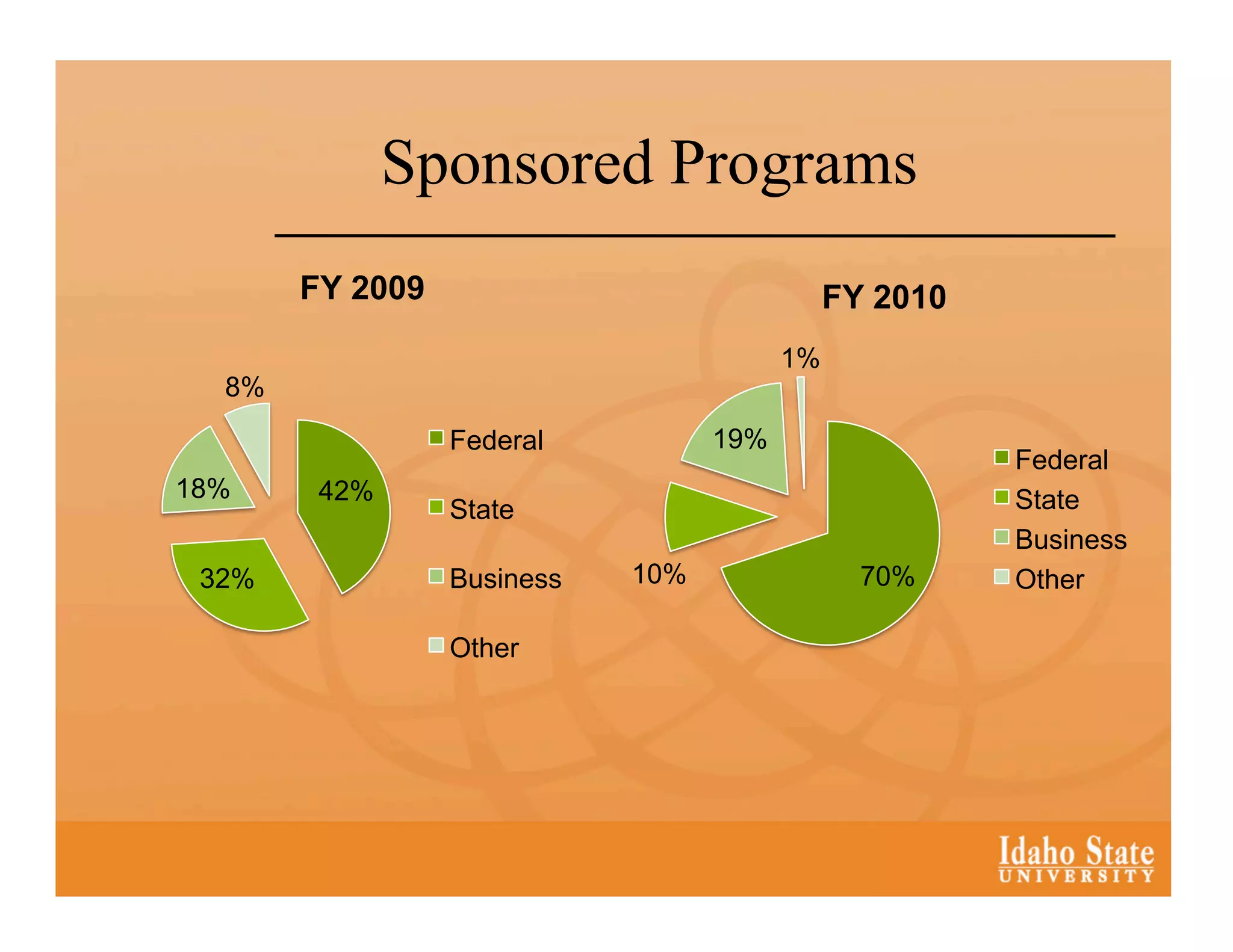 Sponsored Programs
       FY 2009                               FY 2010
                                        1%
  8%
                 Federal          19%
                                                       Federal
18%     42%                                            State
                 State
                                                       Business
 32%             Business   10%                70%     Other

                 Other
 