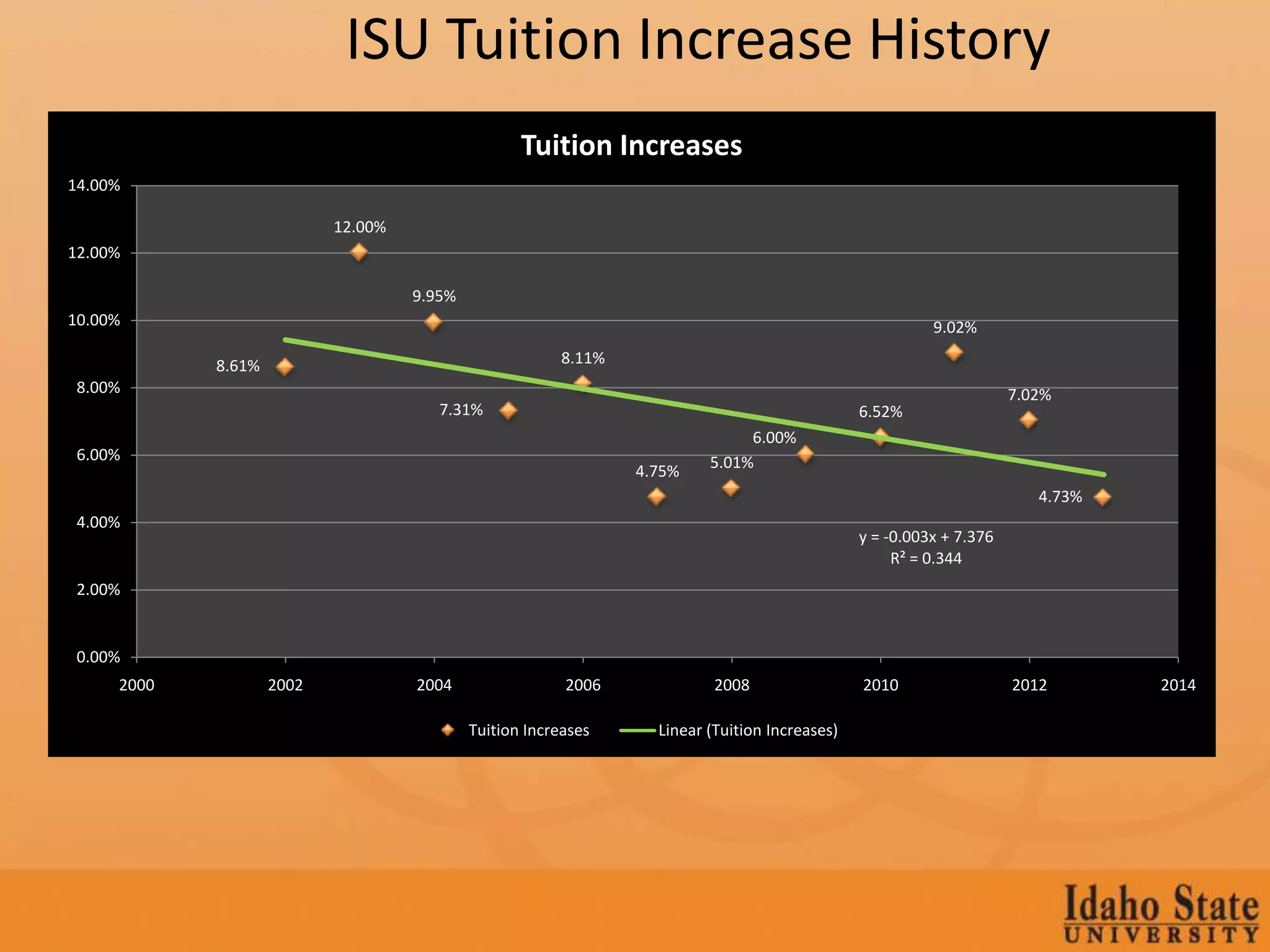 ISU Tuition Increase History
                                                   Tuition Increases
14.00%

                           12.00%
12.00%

                                    9.95%
10.00%                                                                                                    9.02%

            8.61%                                        8.11%
 8.00%                                                                                                                7.02%
                                       7.31%                                                    6.52%
                                                                               6.00%
 6.00%                                                                    5.01%
                                                                 4.75%
                                                                                                                         4.73%
 4.00%
                                                                                                y = -0.003x + 7.376
                                                                                                     R² = 0.344
 2.00%


 0.00%
     2000           2002            2004                 2006              2008                 2010                  2012       2014

                                            Tuition Increases      Linear (Tuition Increases)
 