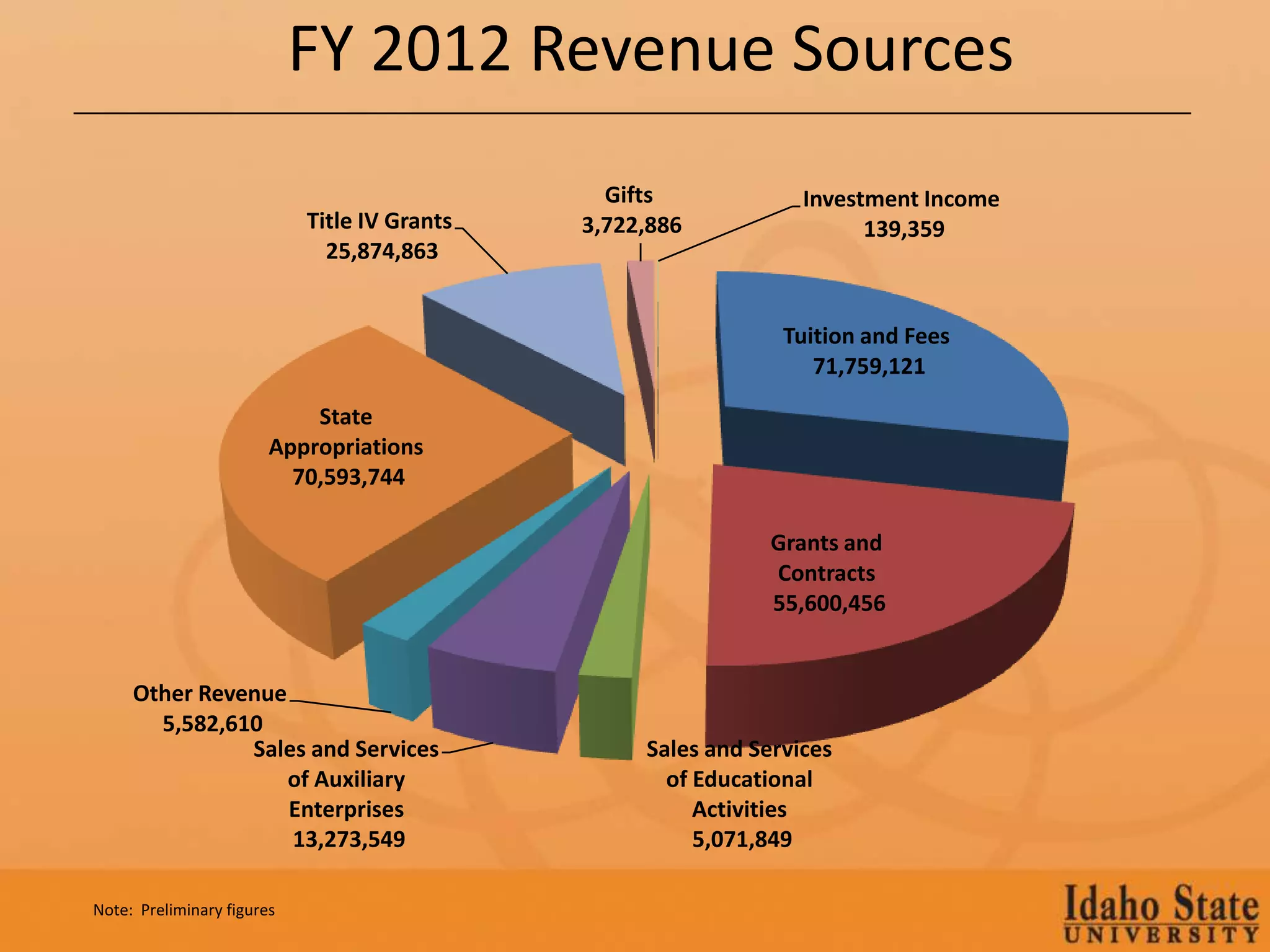 FY 2012 Revenue Sources
                                                Gifts             Investment Income
                            Title IV Grants   3,722,886                 139,359
                              25,874,863


                                                                Tuition and Fees
                                                                   71,759,121

                            State
                        Appropriations
                          70,593,744

                                                               Grants and
                                                               Contracts
                                                               55,600,456


     Other Revenue
       5,582,610
               Sales and Services                  Sales and Services
                   of Auxiliary                      of Educational
                   Enterprises                          Activities
                   13,273,549                           5,071,849

Note: Preliminary figures
 