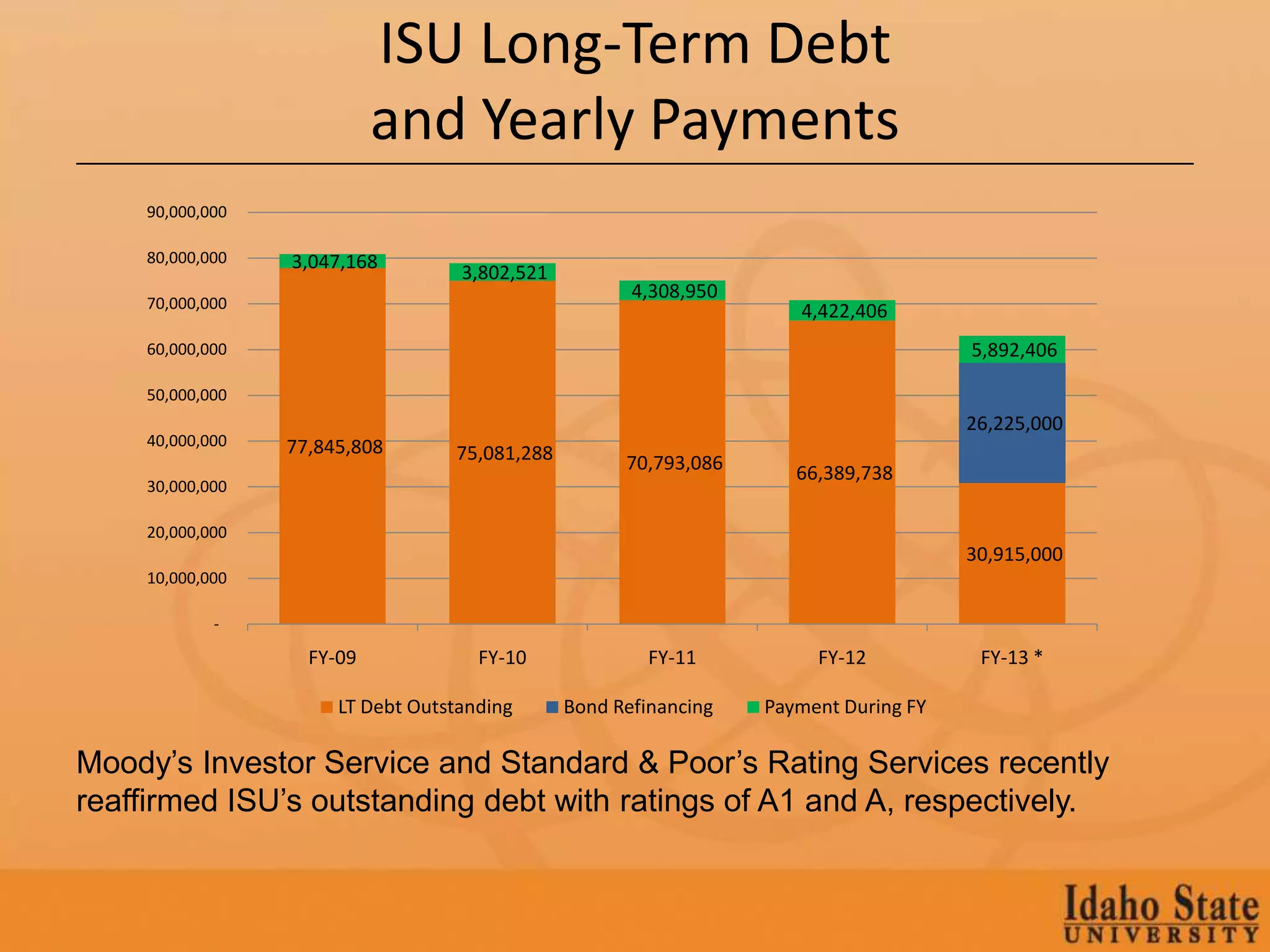 ISU Long-Term Debt
                           and Yearly Payments
    90,000,000

    80,000,000   3,047,168
                                   3,802,521
                                                      4,308,950
    70,000,000                                                       4,422,406
    60,000,000                                                                        5,892,406

    50,000,000
                                                                                      26,225,000
    40,000,000   77,845,808       75,081,288         70,793,086      66,389,738
    30,000,000

    20,000,000
                                                                                      30,915,000
    10,000,000

            -
                   FY-09             FY-10              FY-11          FY-12           FY-13 *

                      LT Debt Outstanding      Bond Refinancing   Payment During FY

Moody’s Investor Service and Standard & Poor’s Rating Services recently
reaffirmed ISU’s outstanding debt with ratings of A1 and A, respectively.
 