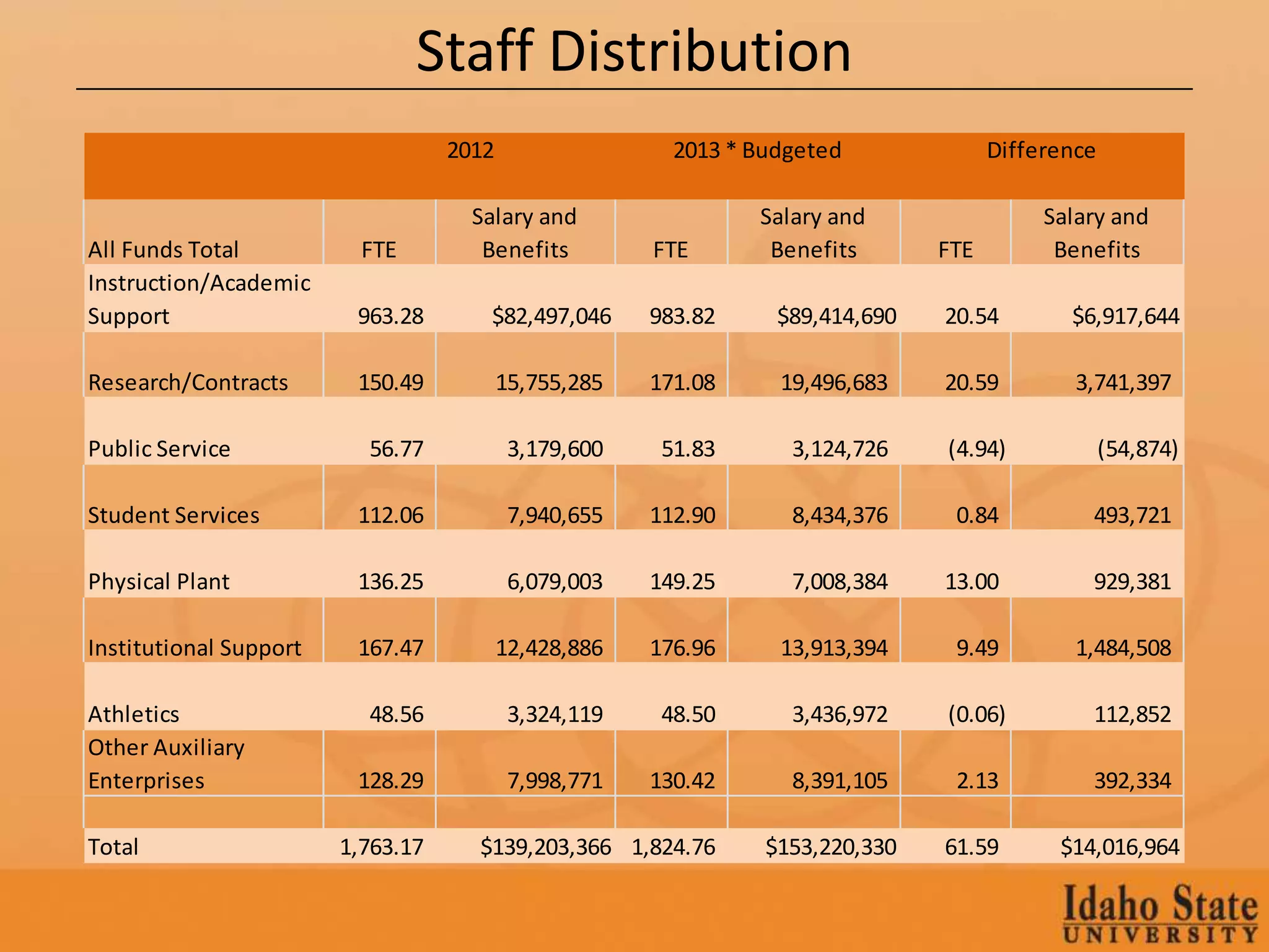 Staff Distribution
                                   2012                  2013 * Budgeted              Difference

                                     Salary and                 Salary and                 Salary and
All Funds Total           FTE         Benefits         FTE       Benefits       FTE         Benefits
Instruction/Academic
Support                  963.28       $82,497,046      983.82     $89,414,690   20.54        $6,917,644

Research/Contracts       150.49           15,755,285   171.08     19,496,683    20.59         3,741,397

Public Service            56.77            3,179,600    51.83      3,124,726    (4.94)             (54,874)

Student Services         112.06            7,940,655   112.90      8,434,376     0.84          493,721

Physical Plant           136.25            6,079,003   149.25      7,008,384    13.00          929,381

Institutional Support    167.47           12,428,886   176.96     13,913,394     9.49         1,484,508

Athletics                 48.56            3,324,119    48.50      3,436,972    (0.06)         112,852
Other Auxiliary
Enterprises              128.29            7,998,771   130.42      8,391,105     2.13          392,334

Total                   1,763.17     $139,203,366 1,824.76       $153,220,330   61.59       $14,016,964
 