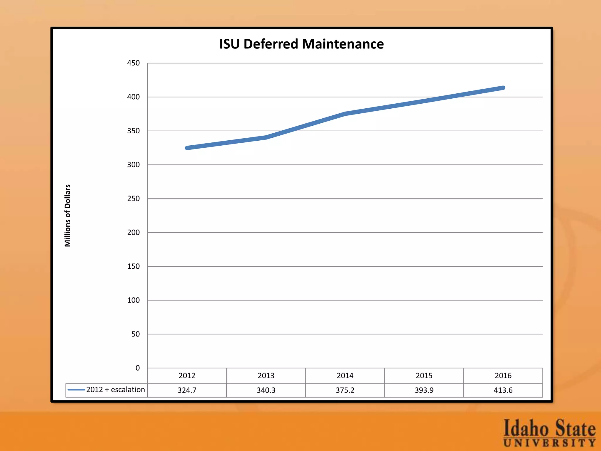 ISU Deferred Maintenance
                                 450



                                 400



                                 350



                                 300
Millions of Dollars




                                 250



                                 200



                                 150



                                 100



                                   50



                                    0
                                          2012         2013        2014      2015    2016
                      2012 + escalation   324.7        340.3      375.2      393.9   413.6
 