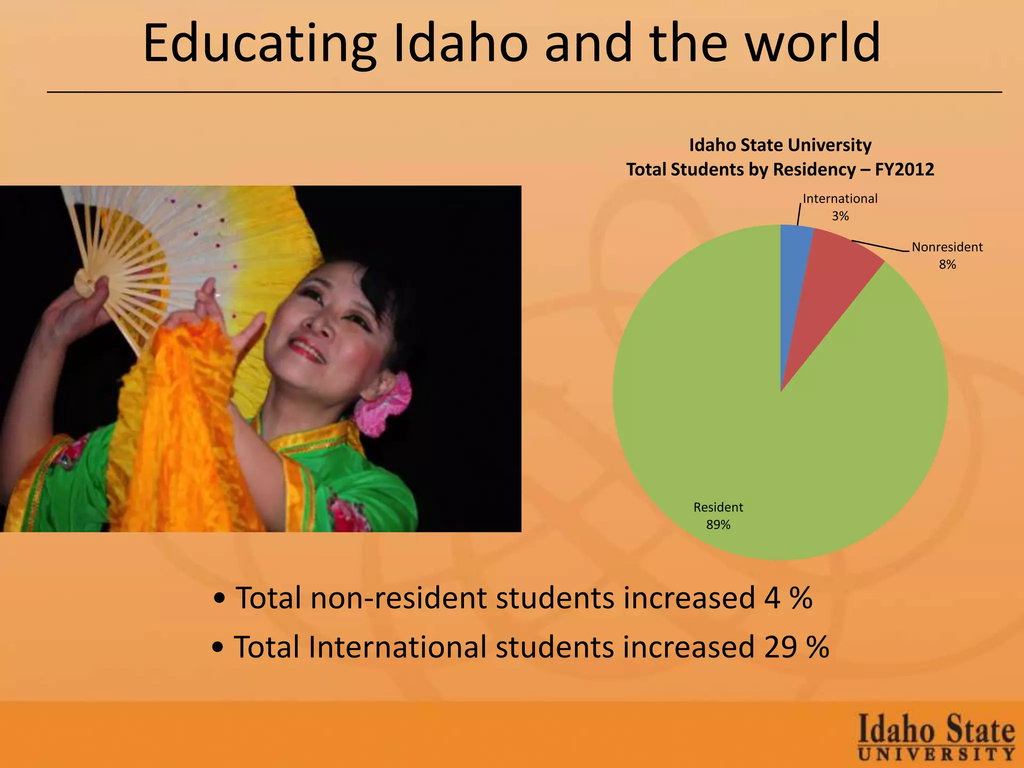 Educating Idaho and the world
                                        Idaho State University
                                Total Students by Residency – FY2012
                                                    International
                                                         3%

                                                                    Nonresident
                                                                        8%




                                       Resident
                                         89%




  • Total non-resident students increased 4 %
  • Total International students increased 29 %
 