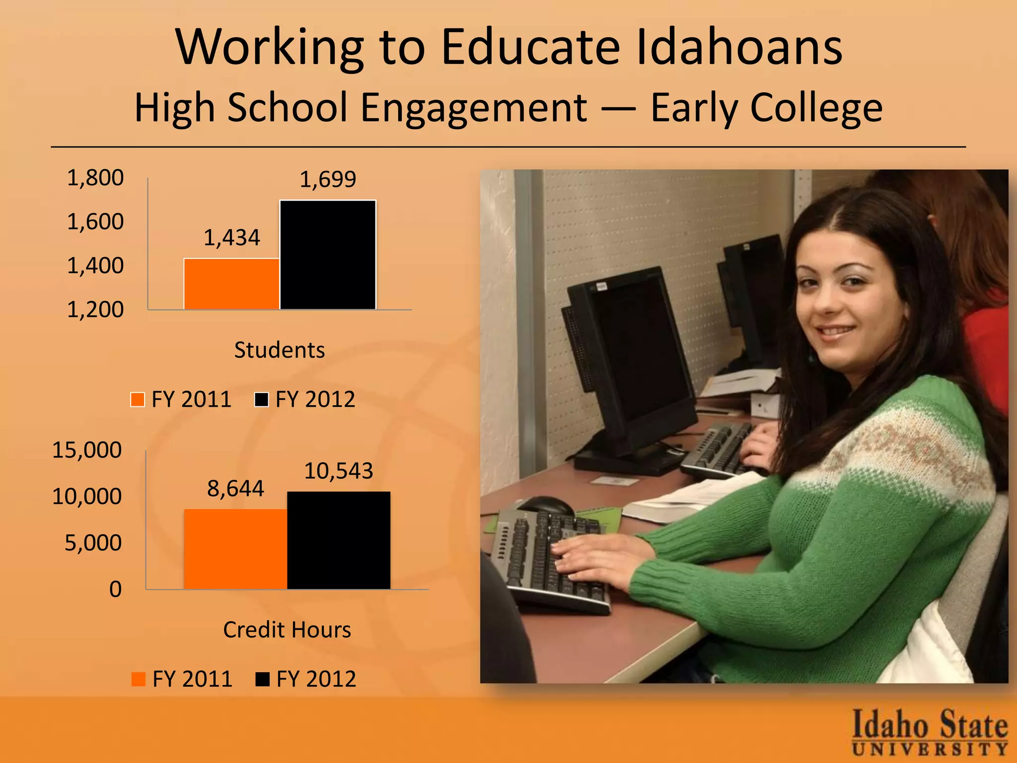 Working to Educate Idahoans
         High School Engagement — Early College
 1,800                  1,699
 1,600
             1,434
 1,400
 1,200
                   Students
         FY 2011      FY 2012
15,000
                         10,543
10,000       8,644

 5,000
    0
               Credit Hours
         FY 2011      FY 2012
 